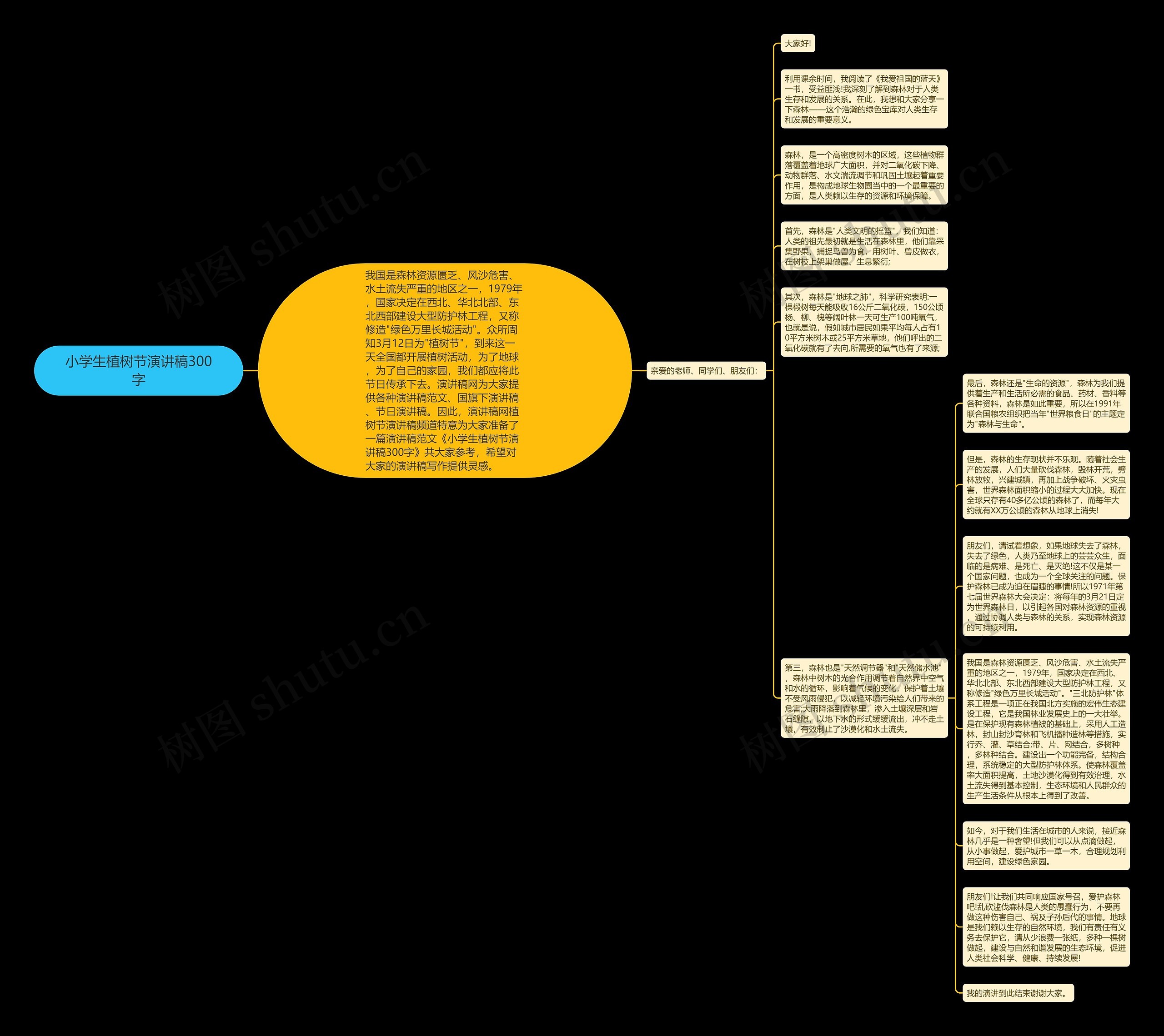小学生植树节演讲稿300字思维导图