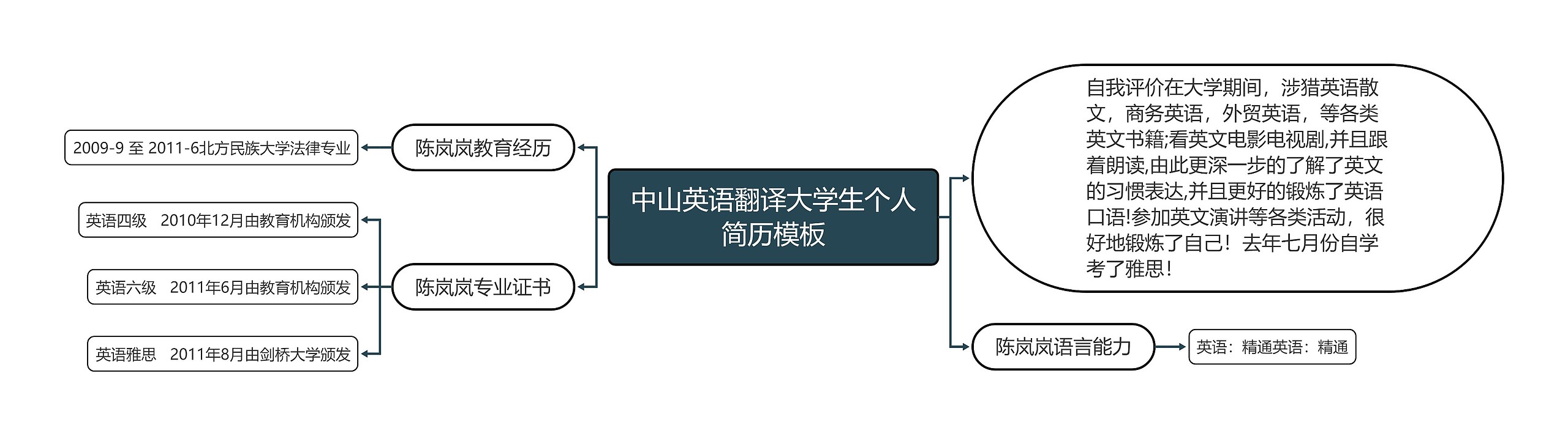 中山英语翻译大学生个人简历思维导图