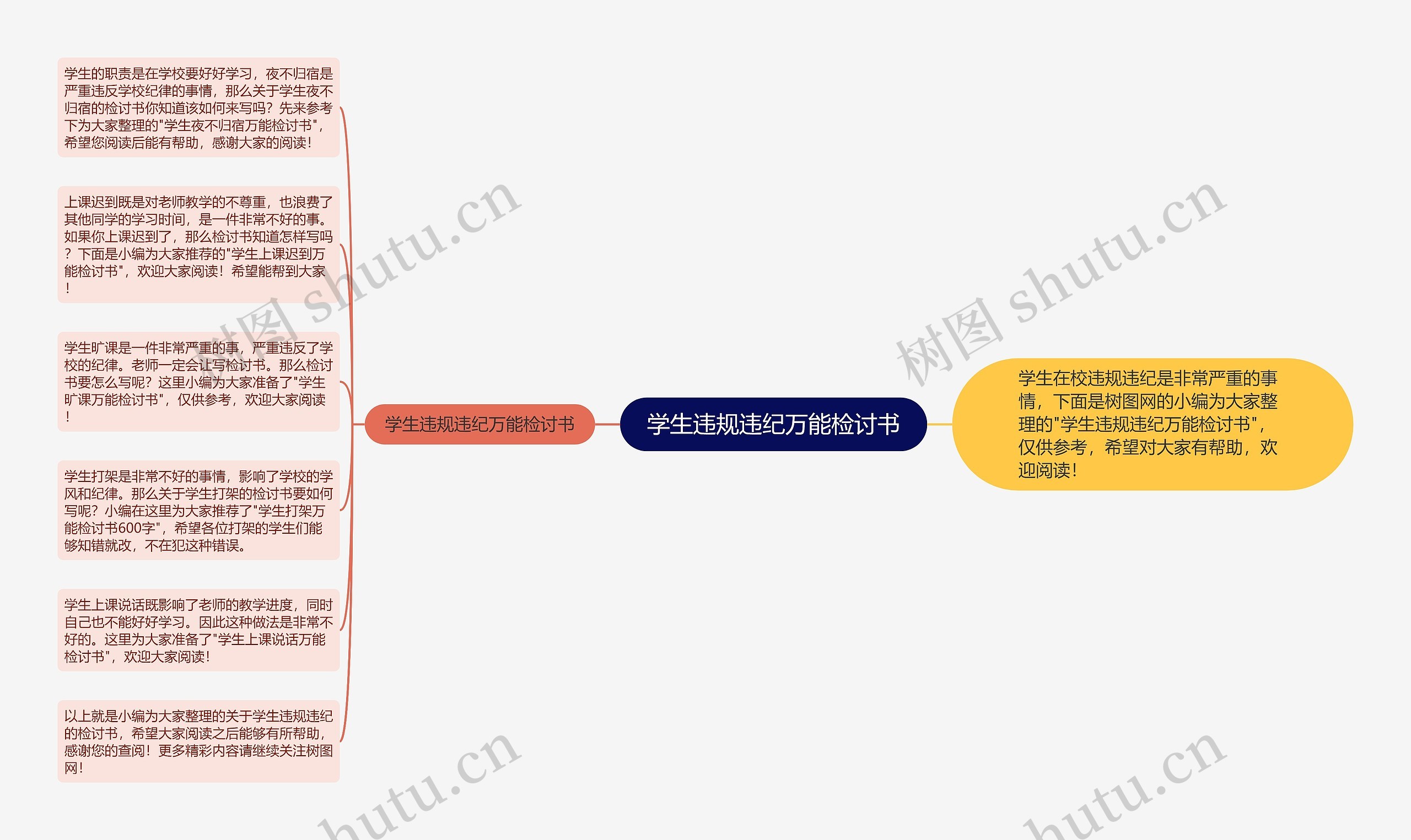 学生违规违纪万能检讨书思维导图