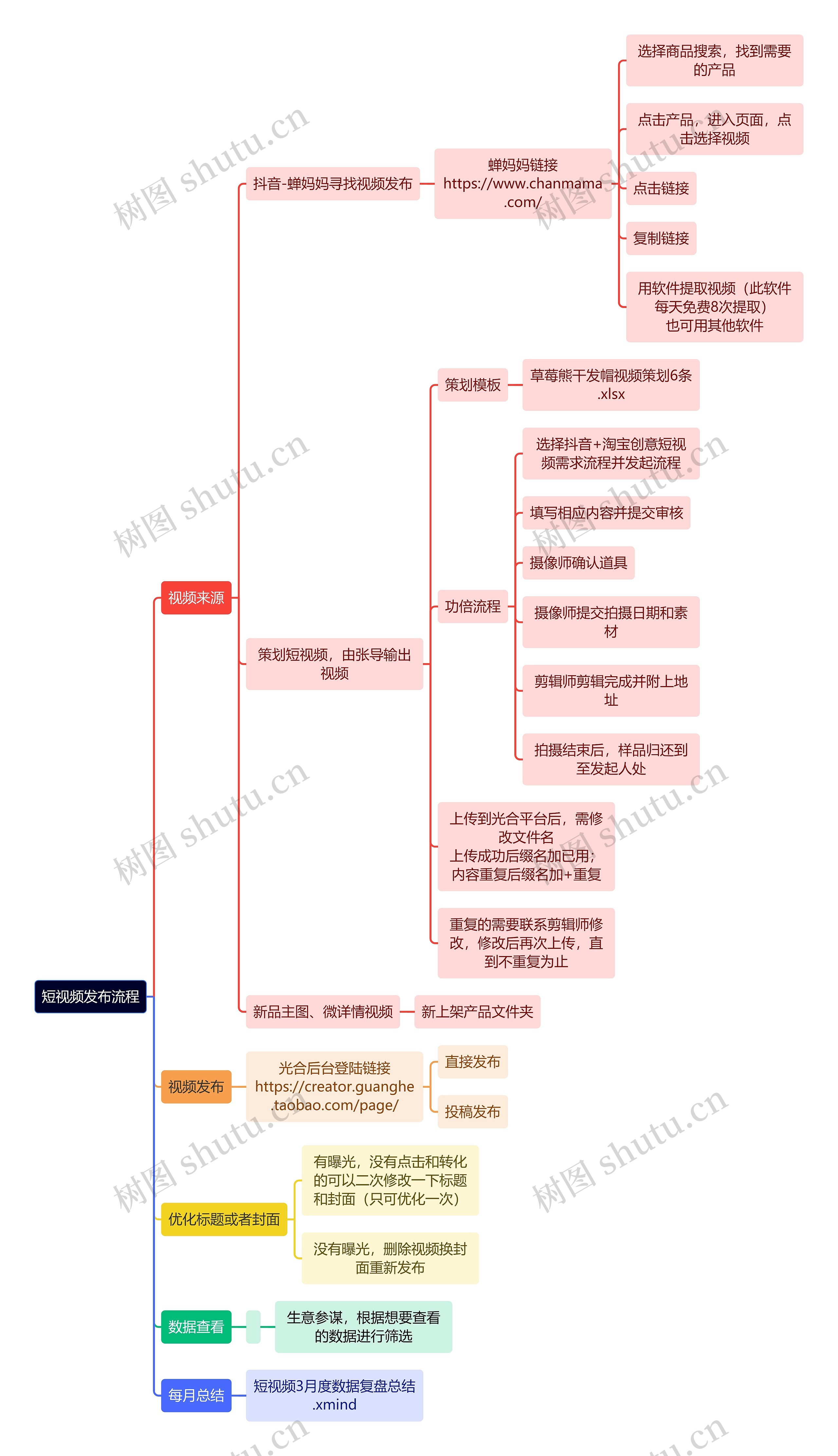 短视频发布流程思维导图