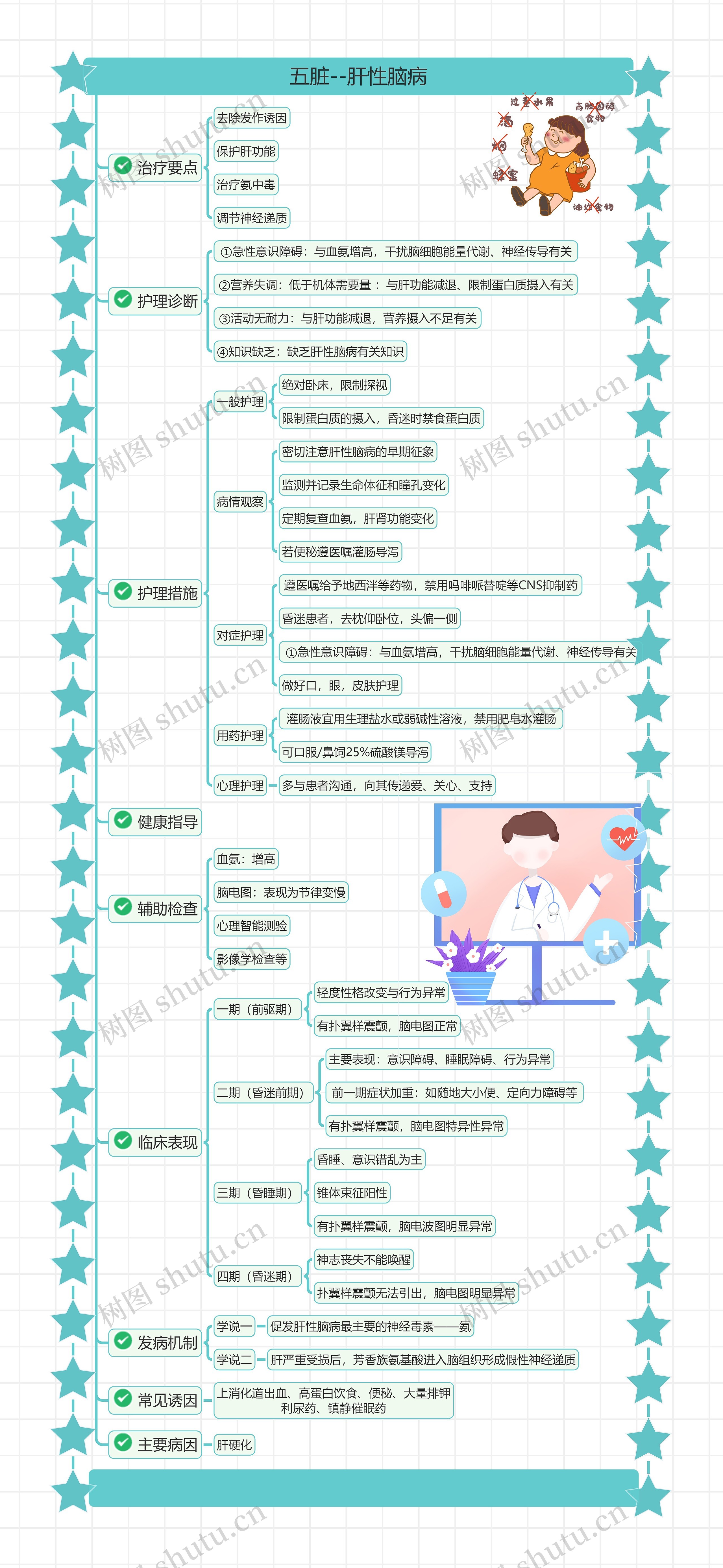 五脏--肝性脑病思维导图