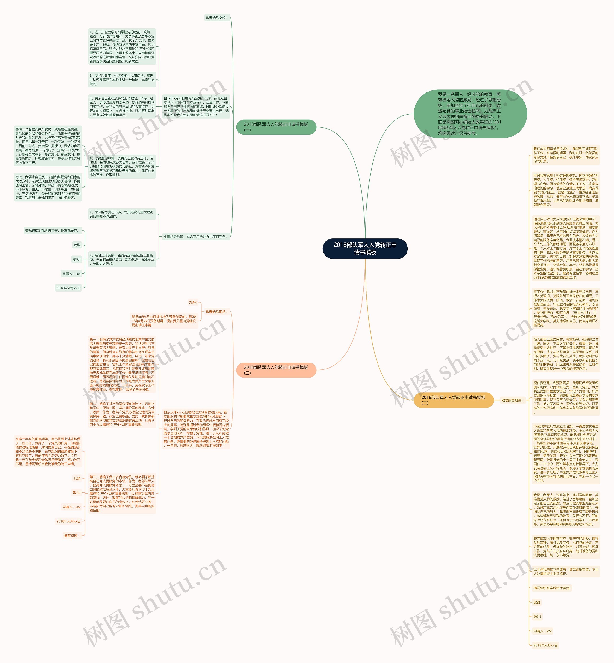 2018部队军人入党转正申请书思维导图