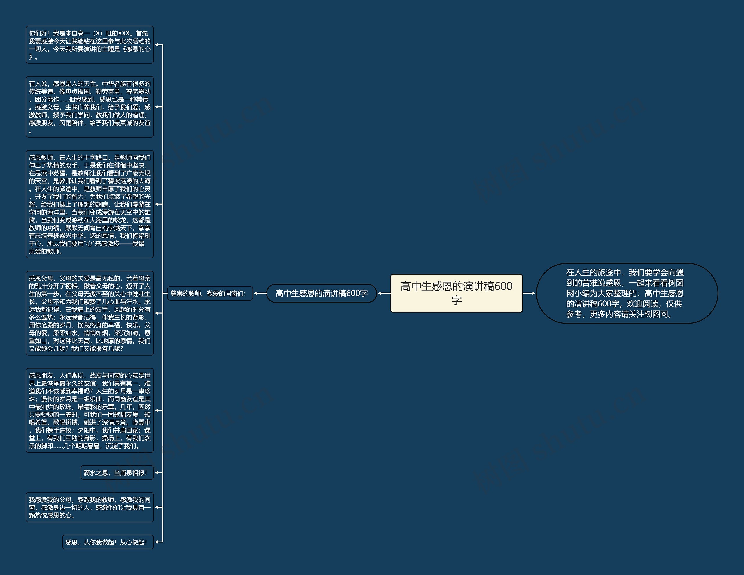 高中生感恩的演讲稿600字思维导图