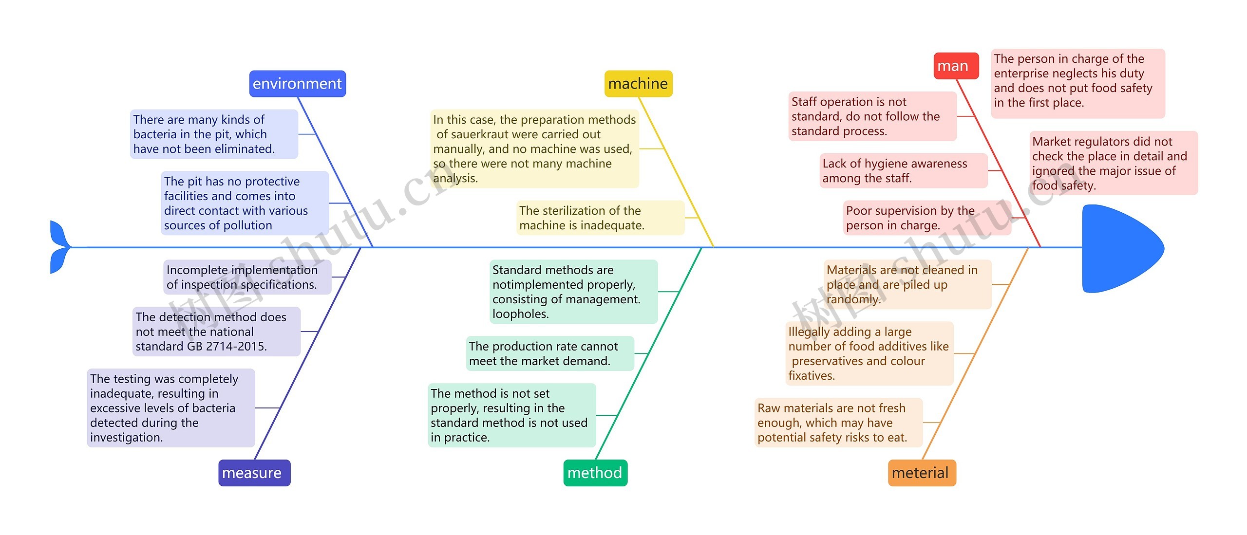 食品安全原因分析鱼骨图思维导图