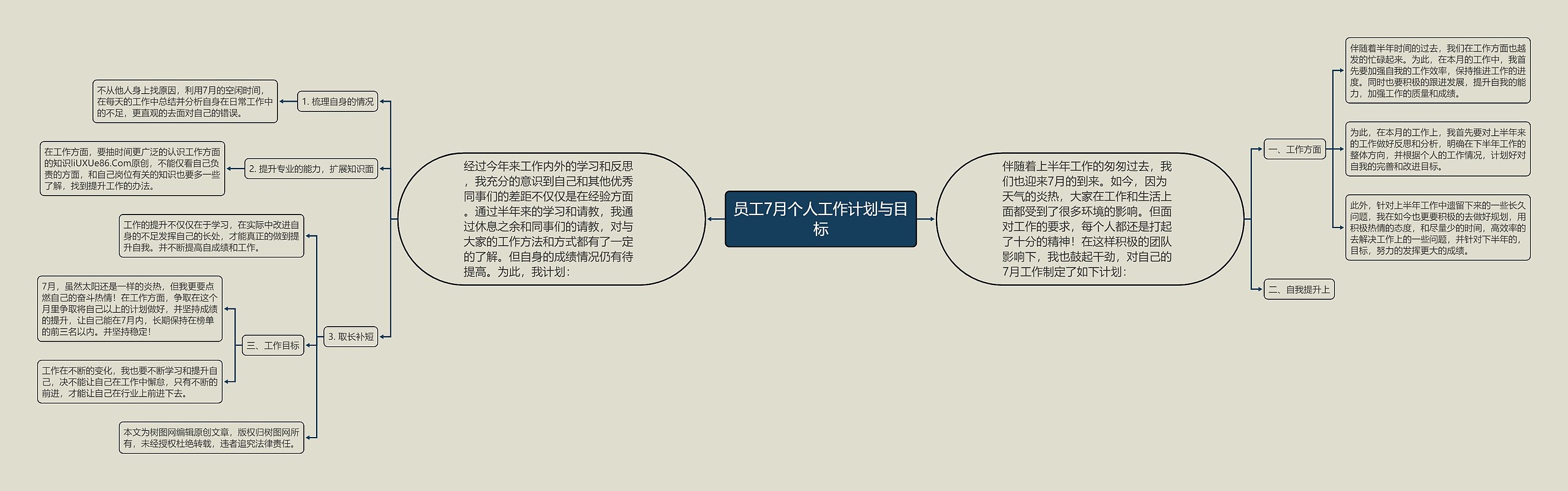 员工7月个人工作计划与目标思维导图