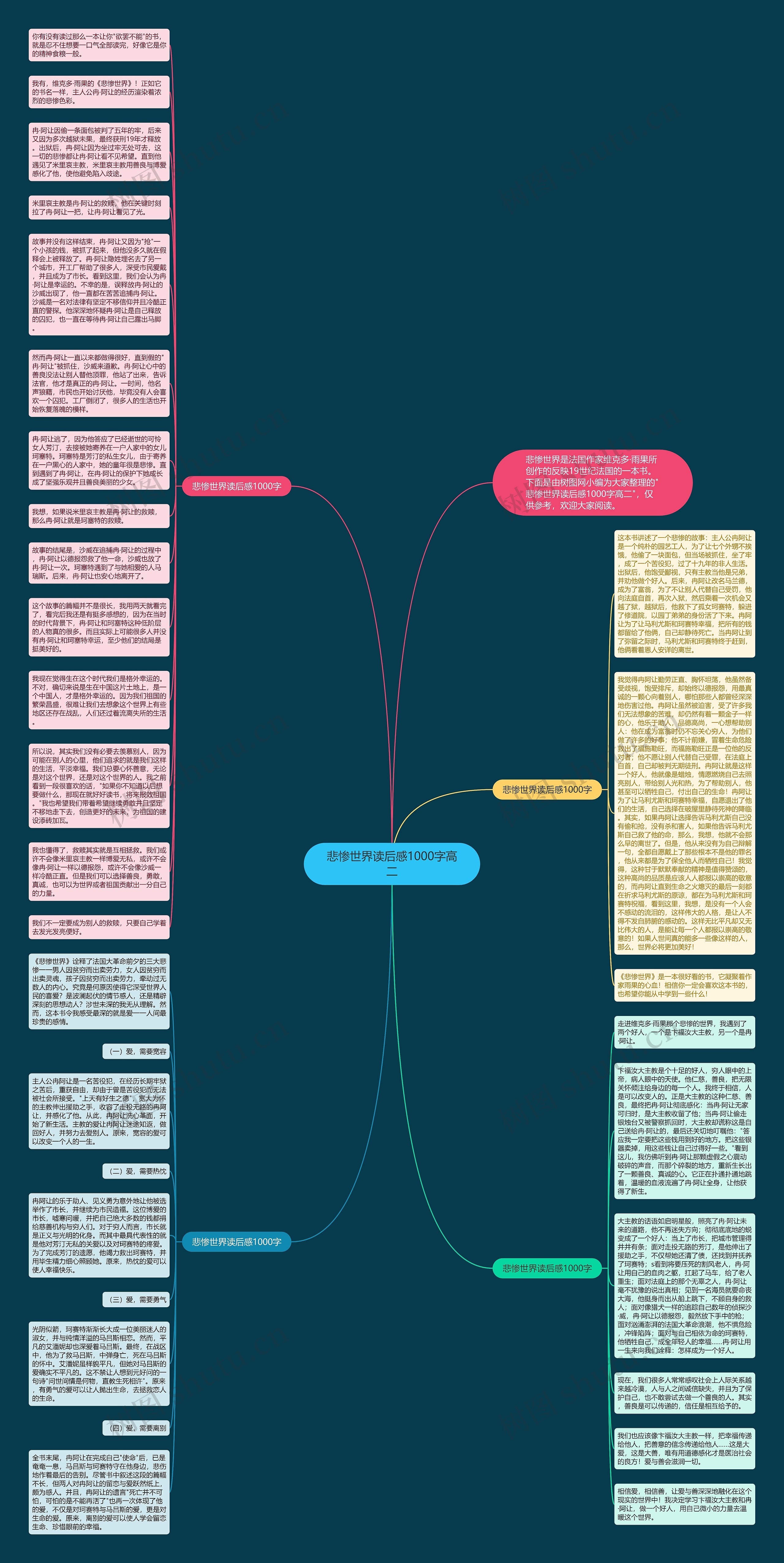 悲惨世界读后感1000字高二思维导图