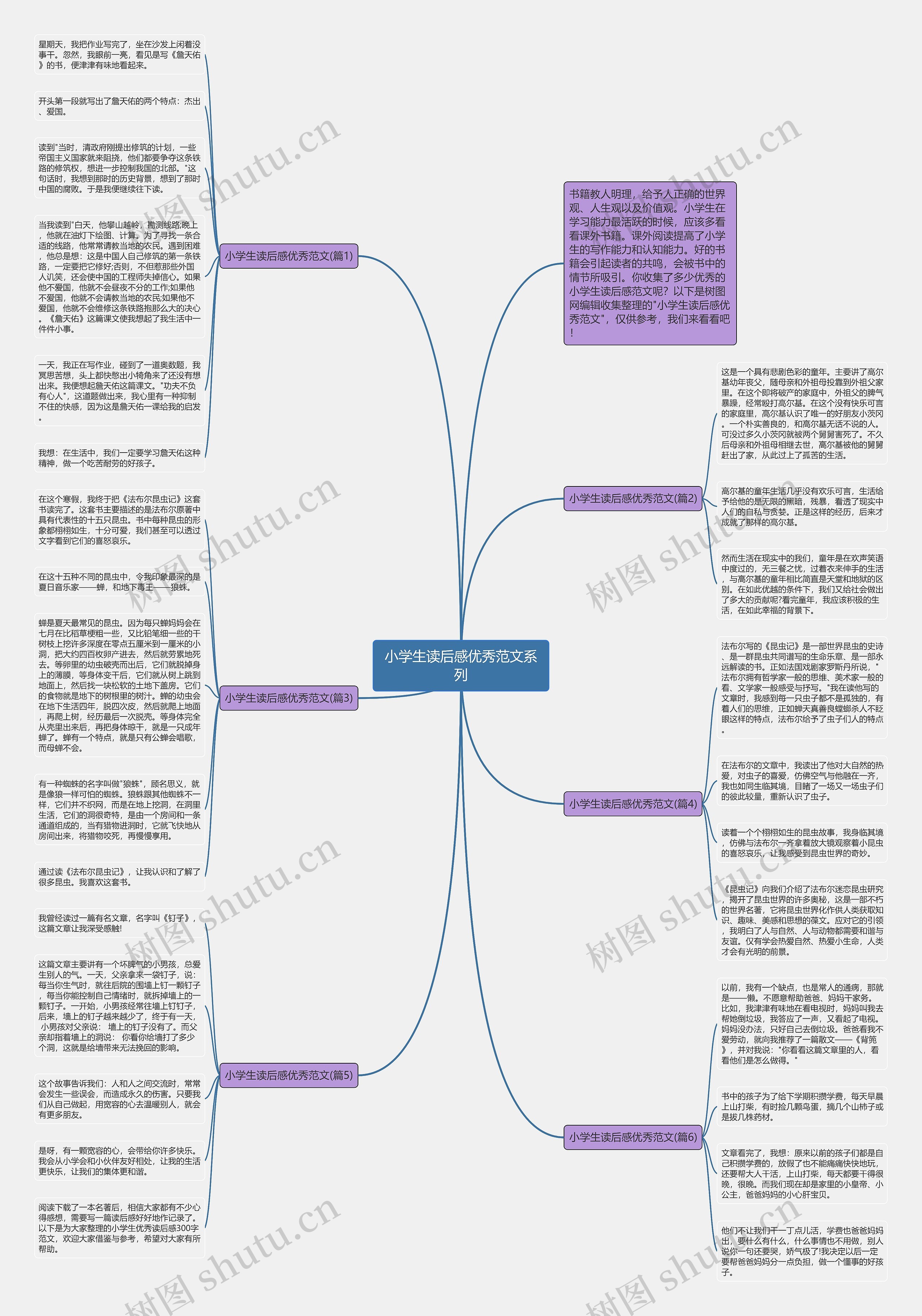 小学生读后感优秀范文系列思维导图