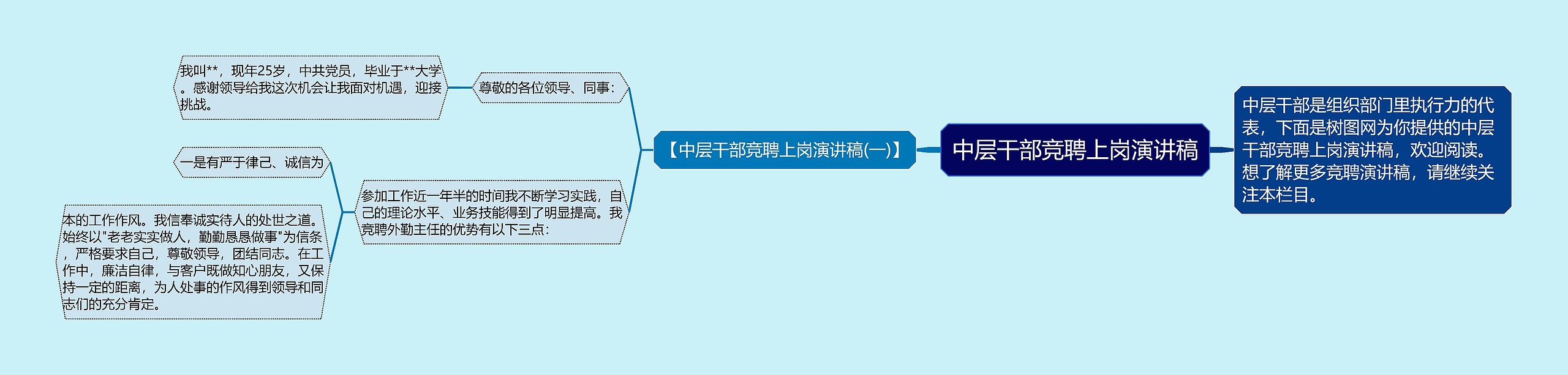 中层干部竞聘上岗演讲稿思维导图