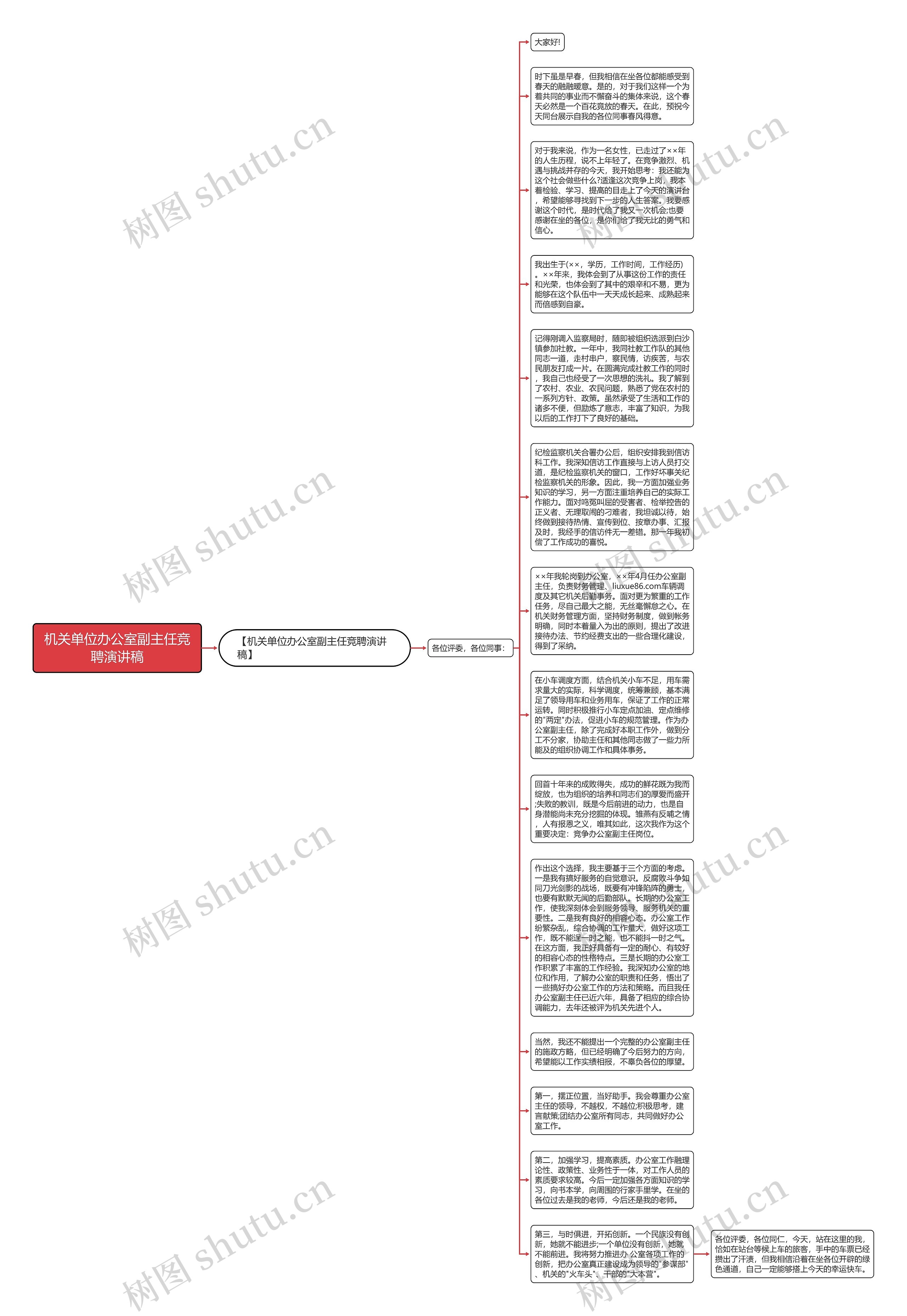 机关单位办公室副主任竞聘演讲稿思维导图