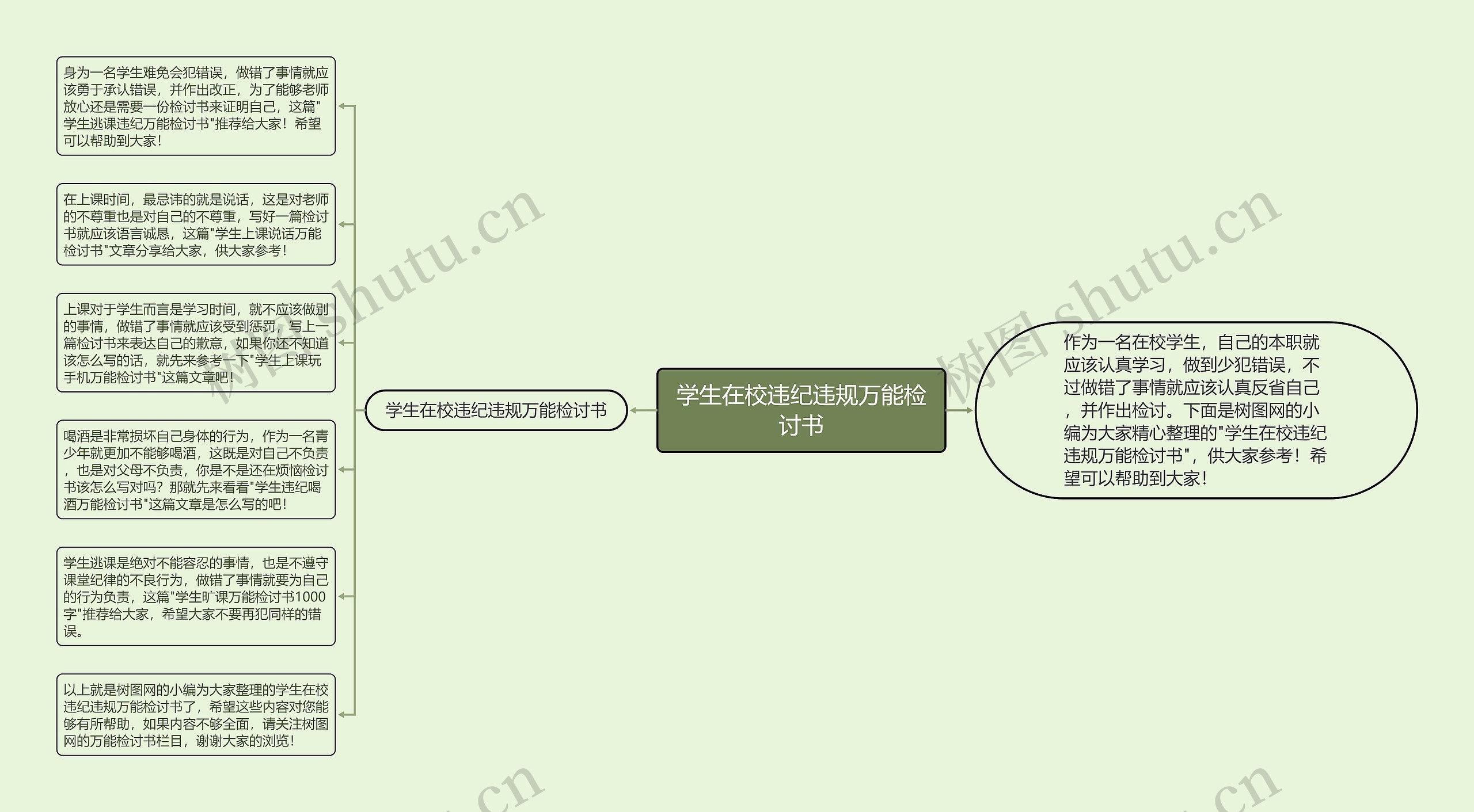 学生在校违纪违规万能检讨书思维导图