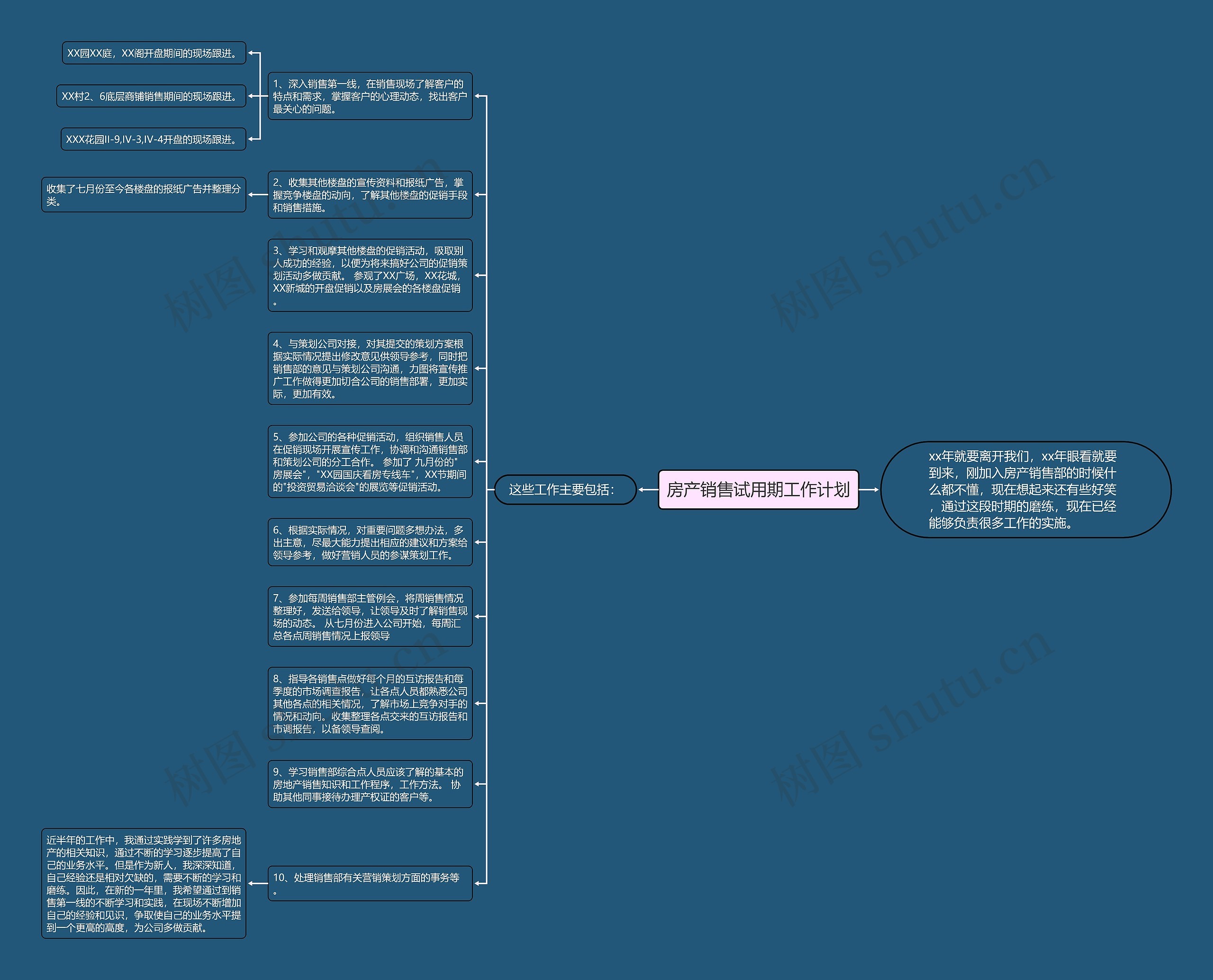 房产销售试用期工作计划思维导图