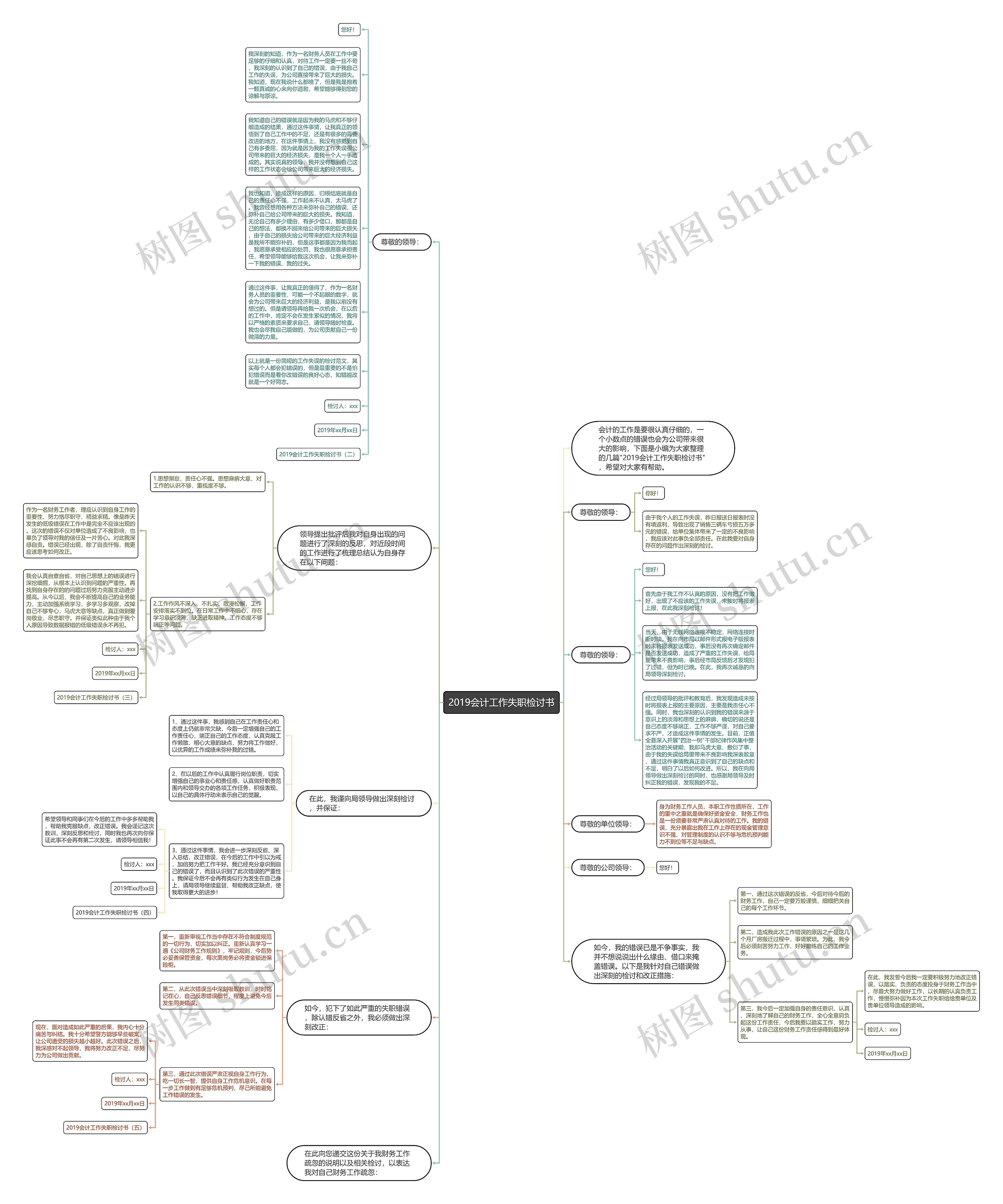 2019会计工作失职检讨书思维导图