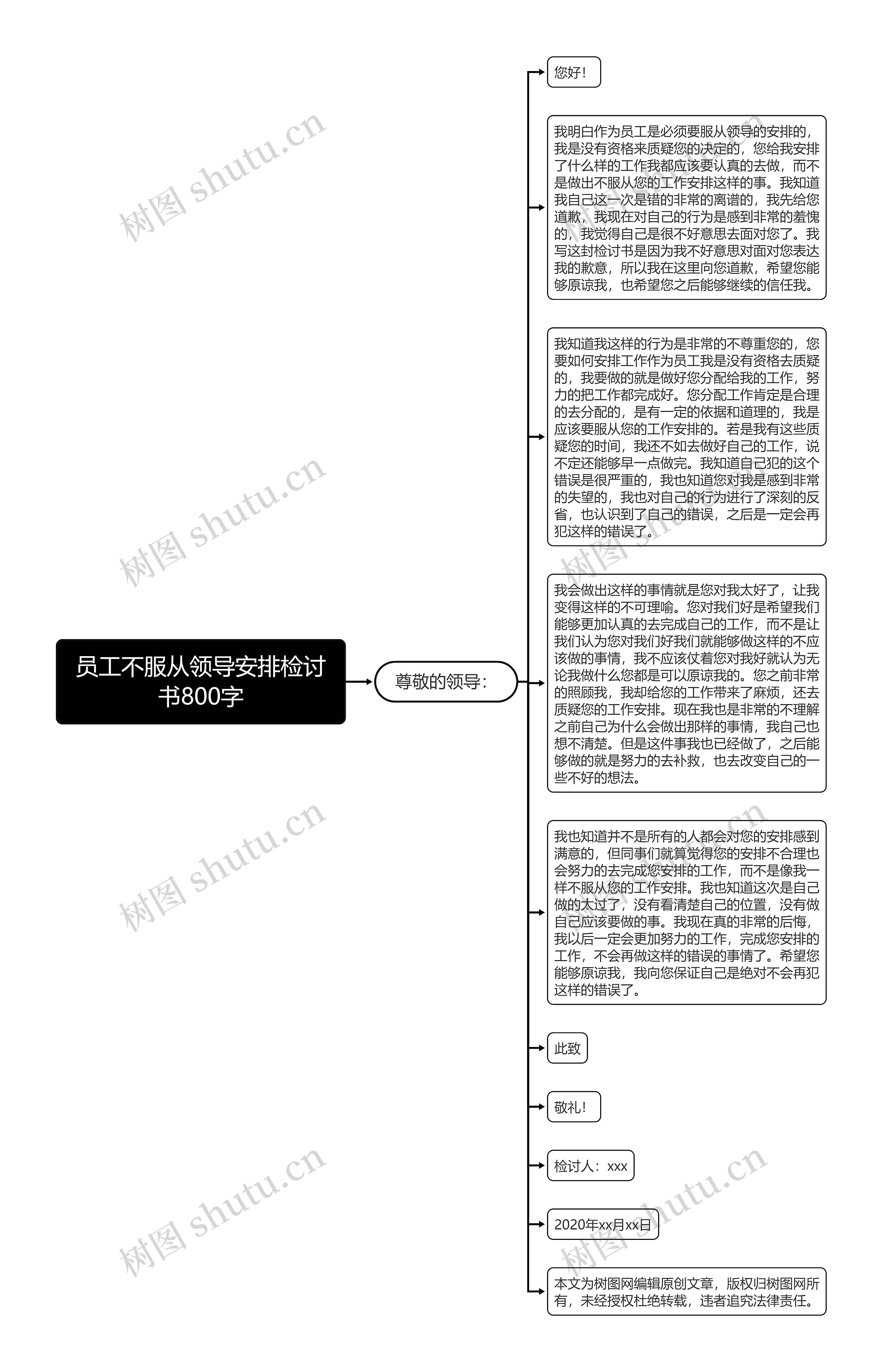 员工不服从领导安排检讨书800字思维导图