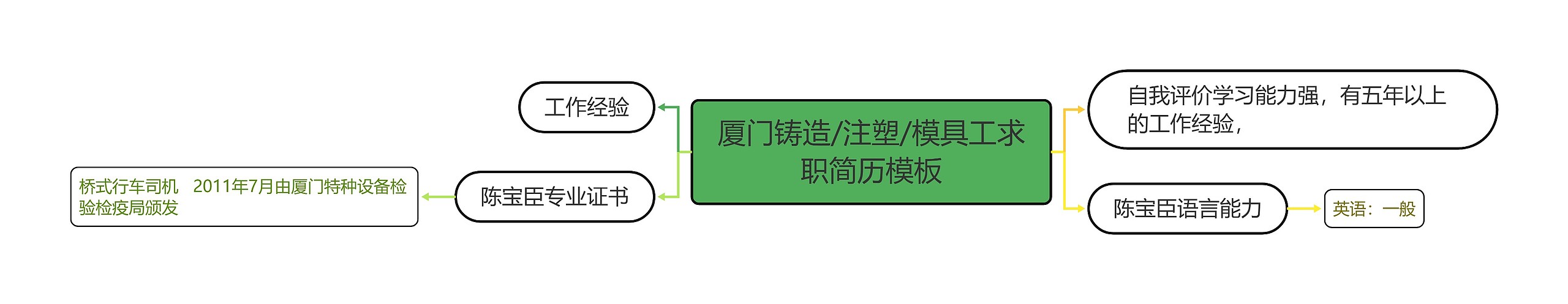 厦门铸造/注塑/模具工求职简历思维导图