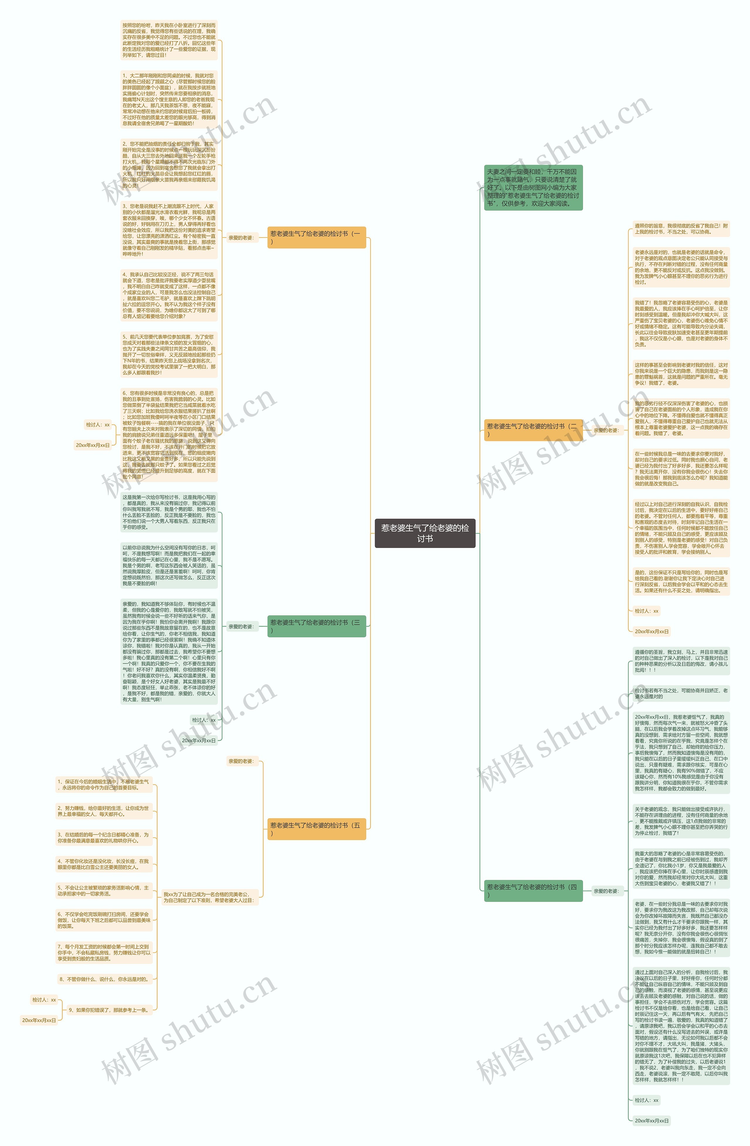 惹老婆生气了给老婆的检讨书思维导图
