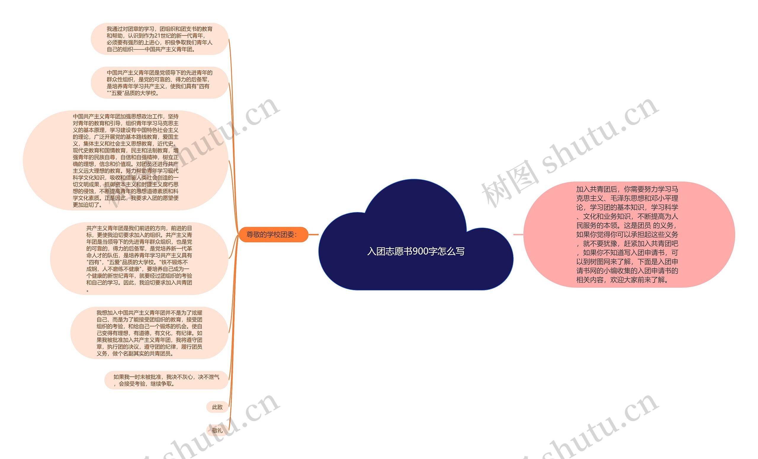 入团志愿书900字怎么写思维导图