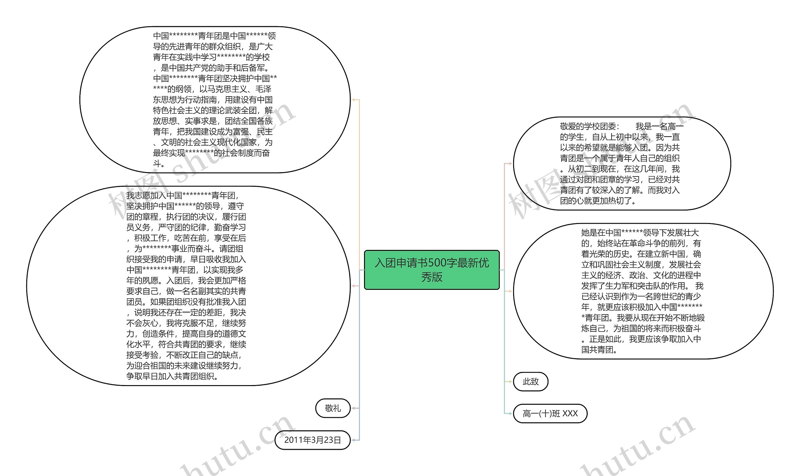 入团申请书500字最新优秀版思维导图