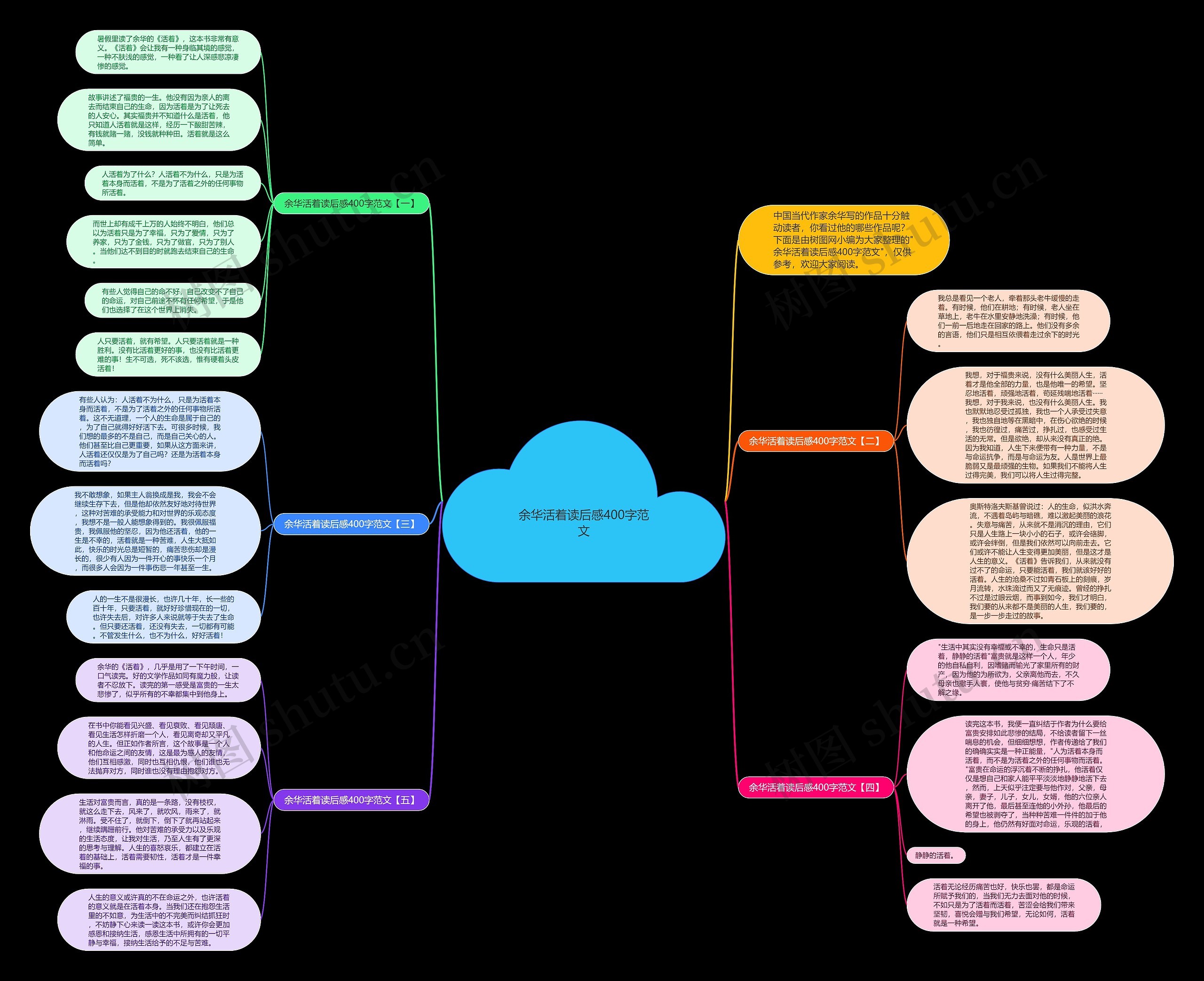 余华活着读后感400字范文思维导图