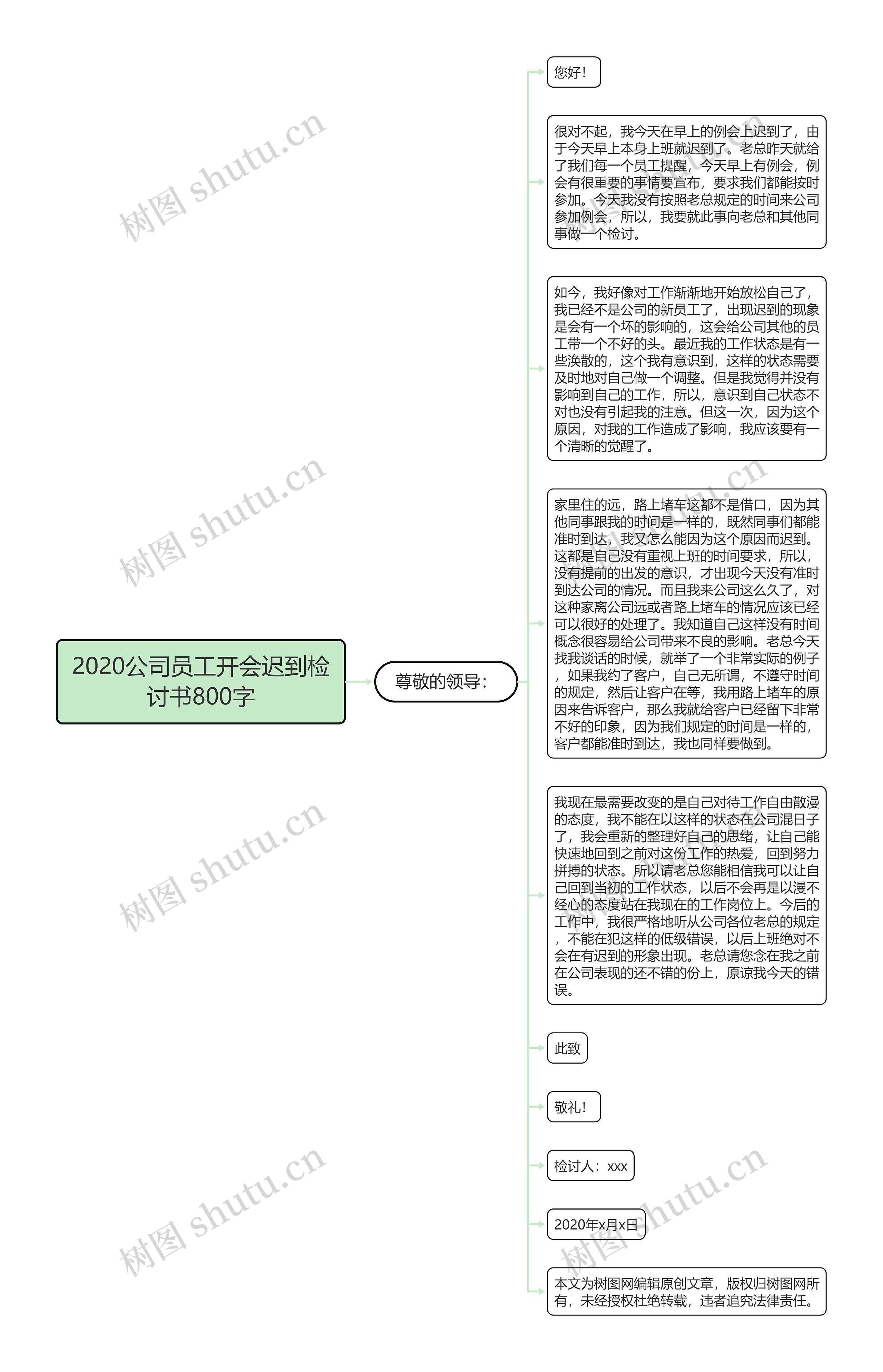 2020公司员工开会迟到检讨书800字思维导图