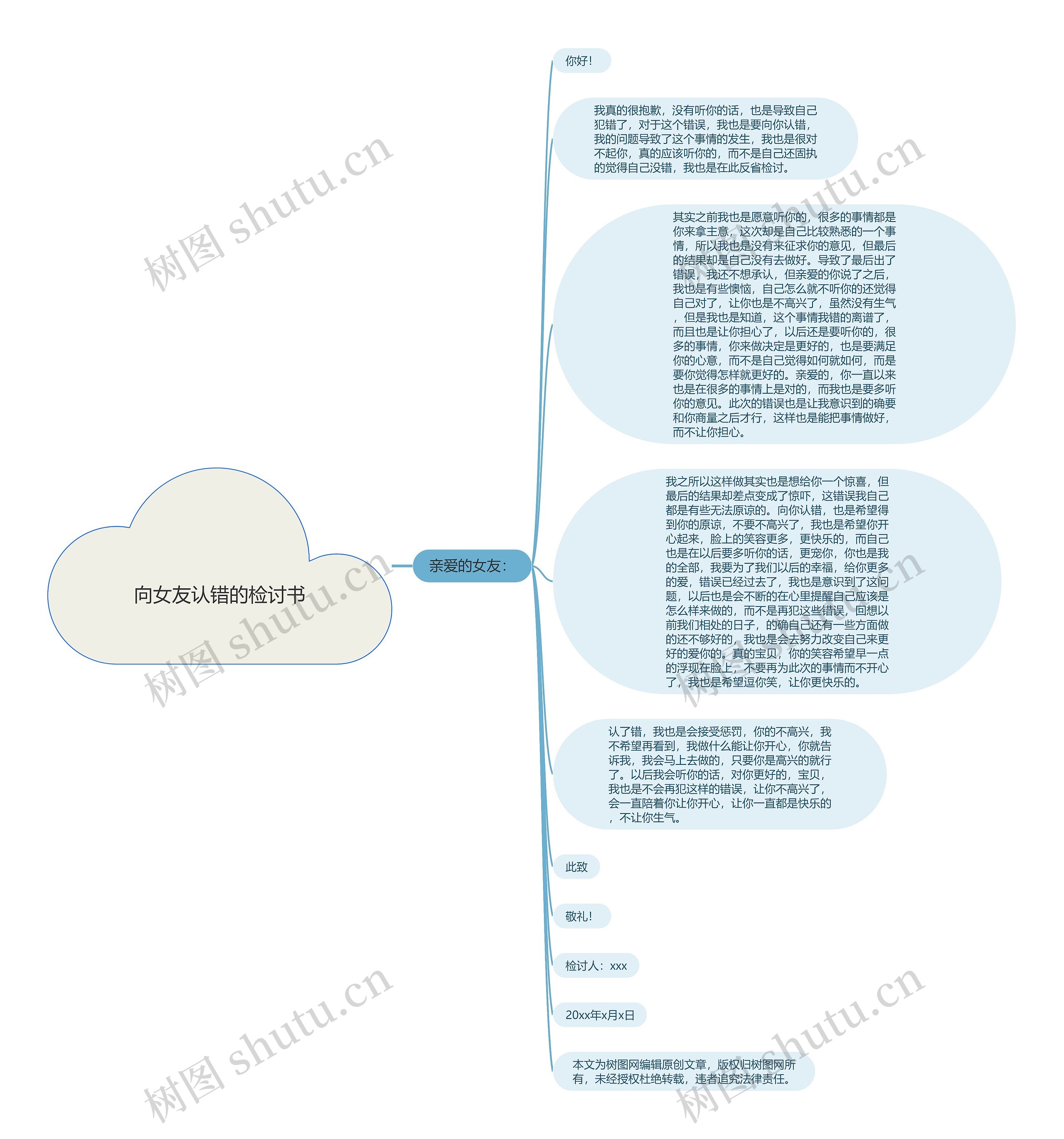 向女友认错的检讨书思维导图