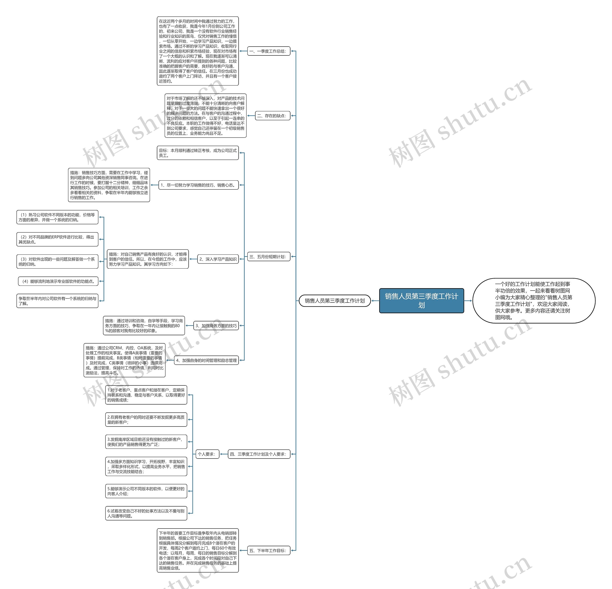 销售人员第三季度工作计划思维导图