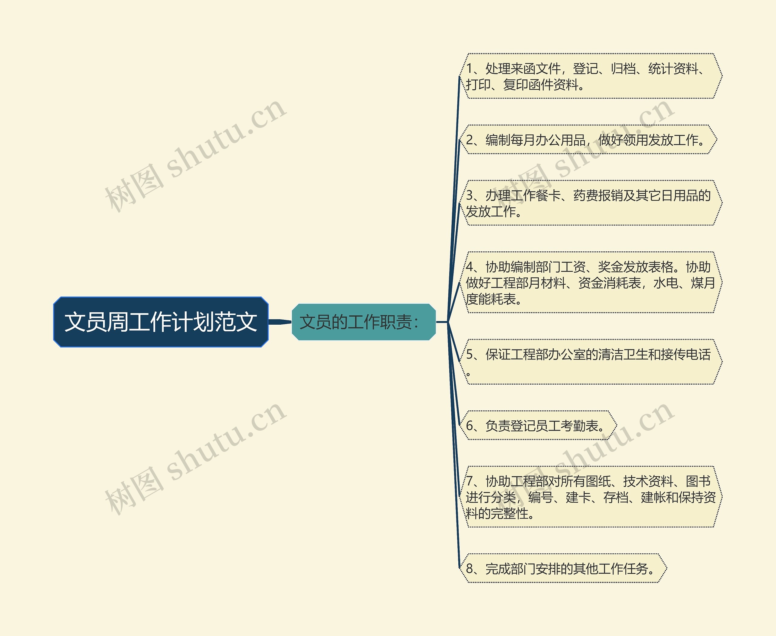 文员周工作计划范文思维导图