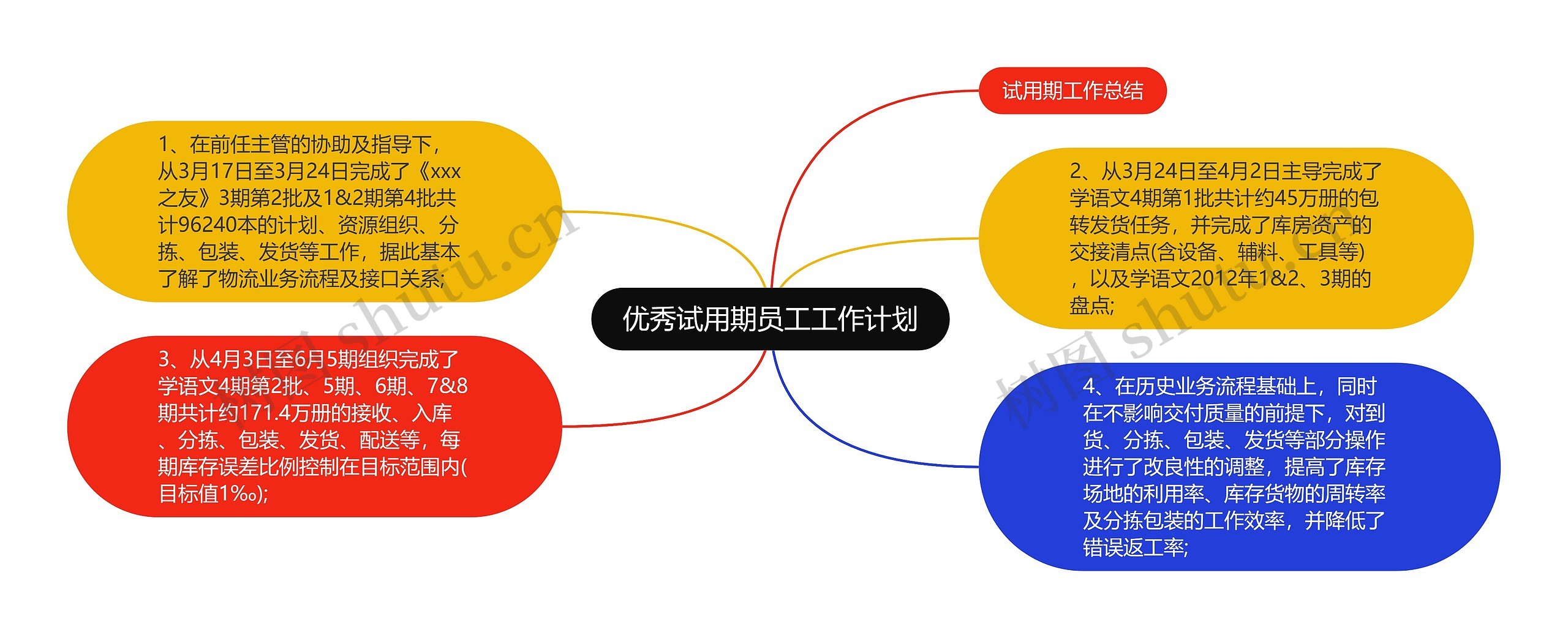 优秀试用期员工工作计划