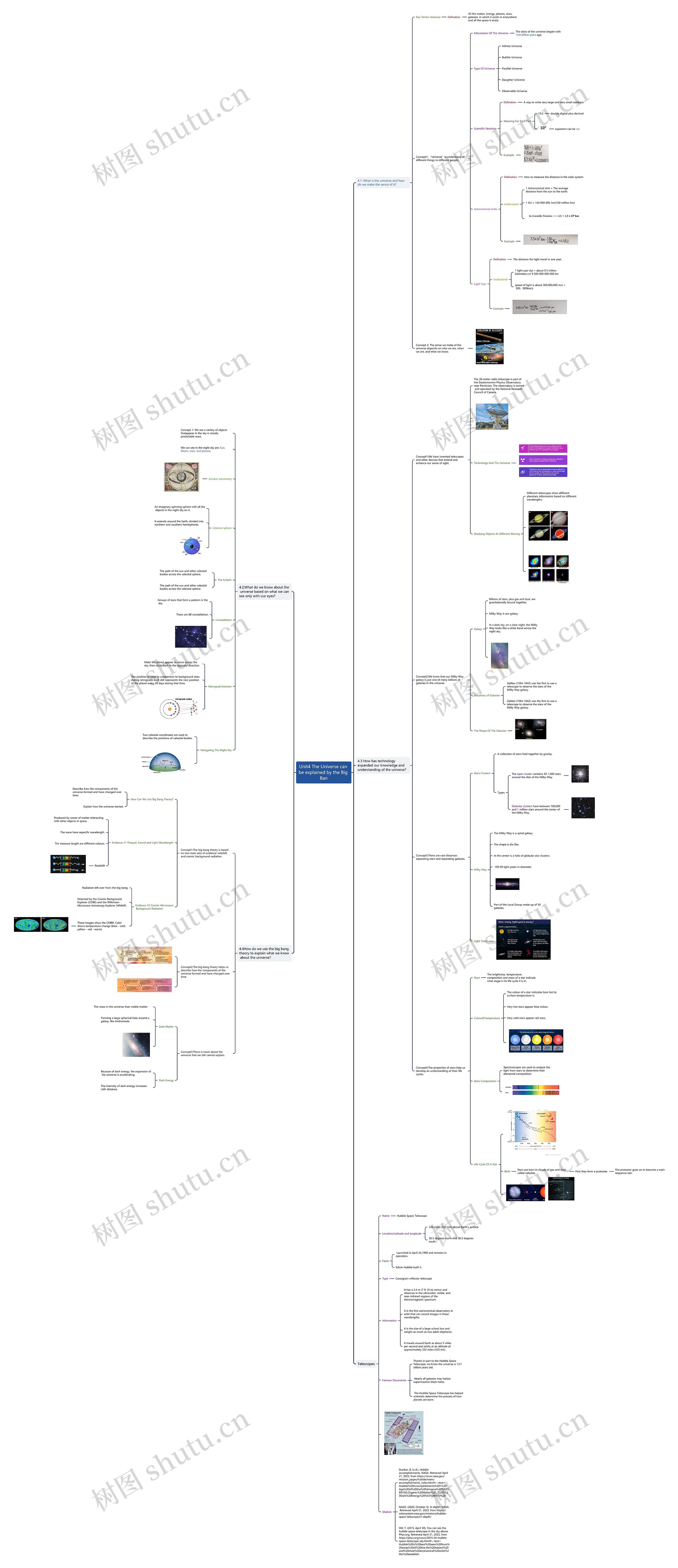 Unit4 The Universe can be explained by the Big Bang思维导图