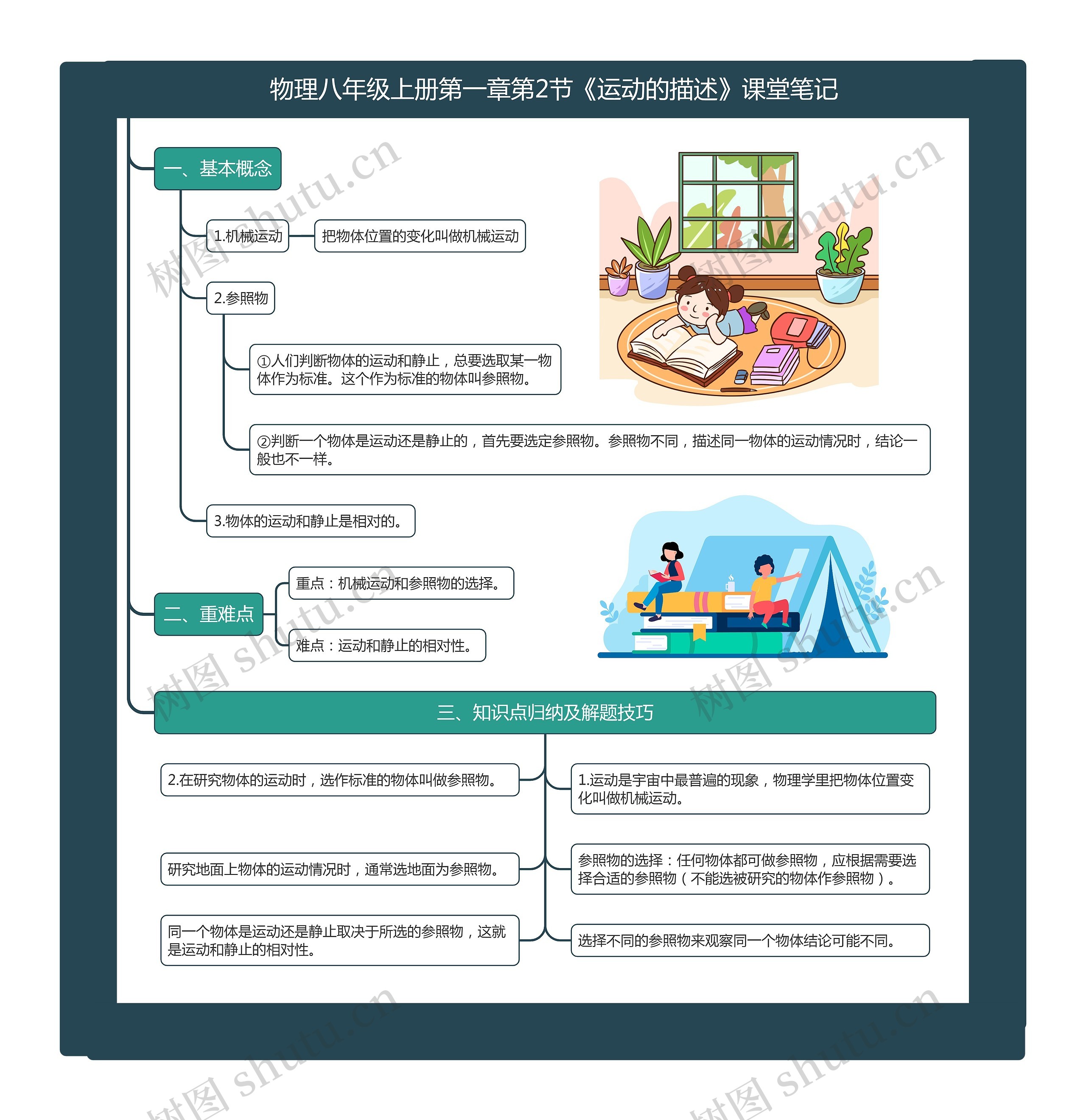 物理八年级上册第一章第2节《运动的描述》课堂笔记思维导图高清图 物理八年级上册第一章第2节《运动的描述》课堂笔记思维导图