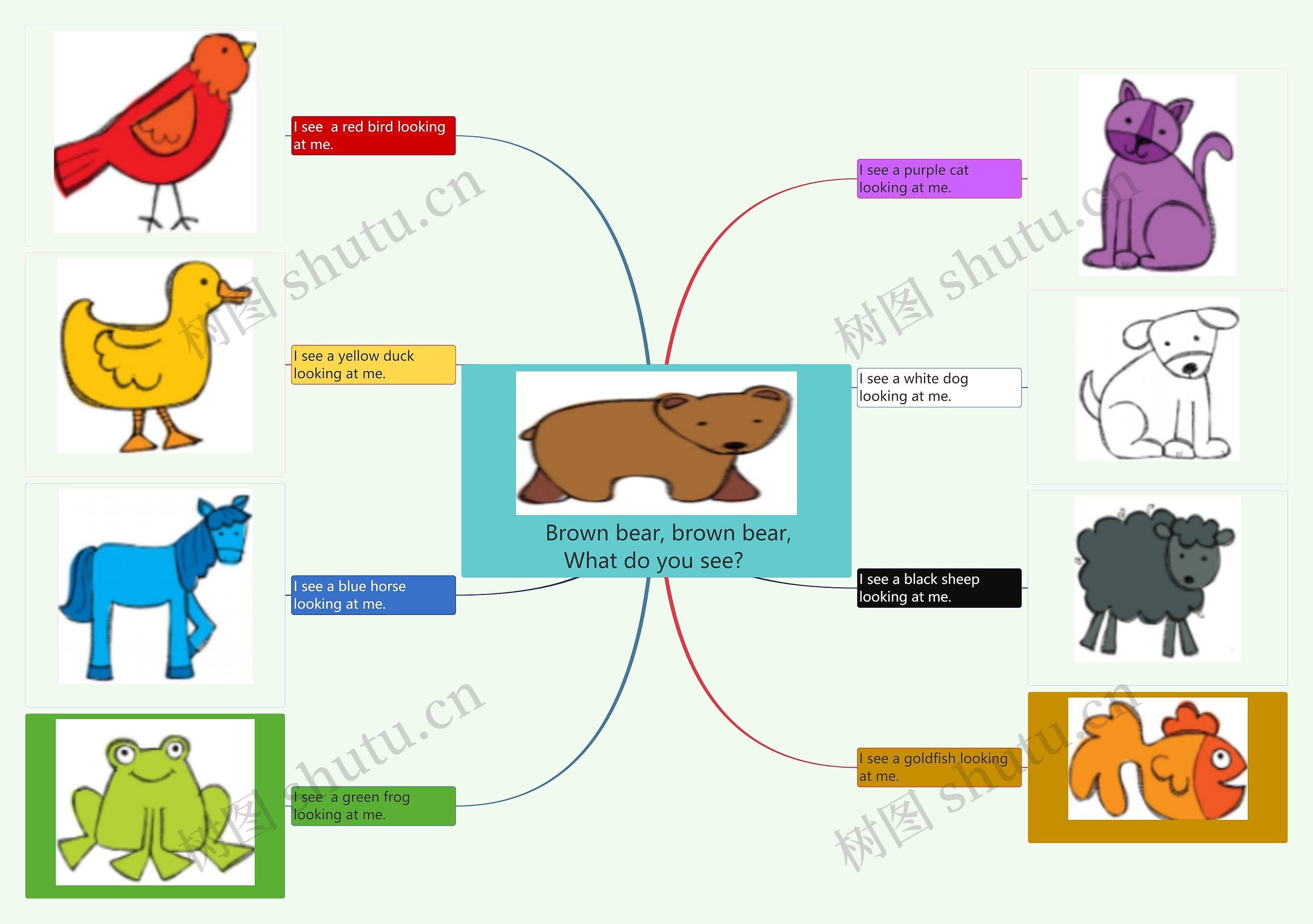 Brown bear, brown bear, What do you see?思维导图高清图 Brown bear, brown bear, What do you see?思维导图