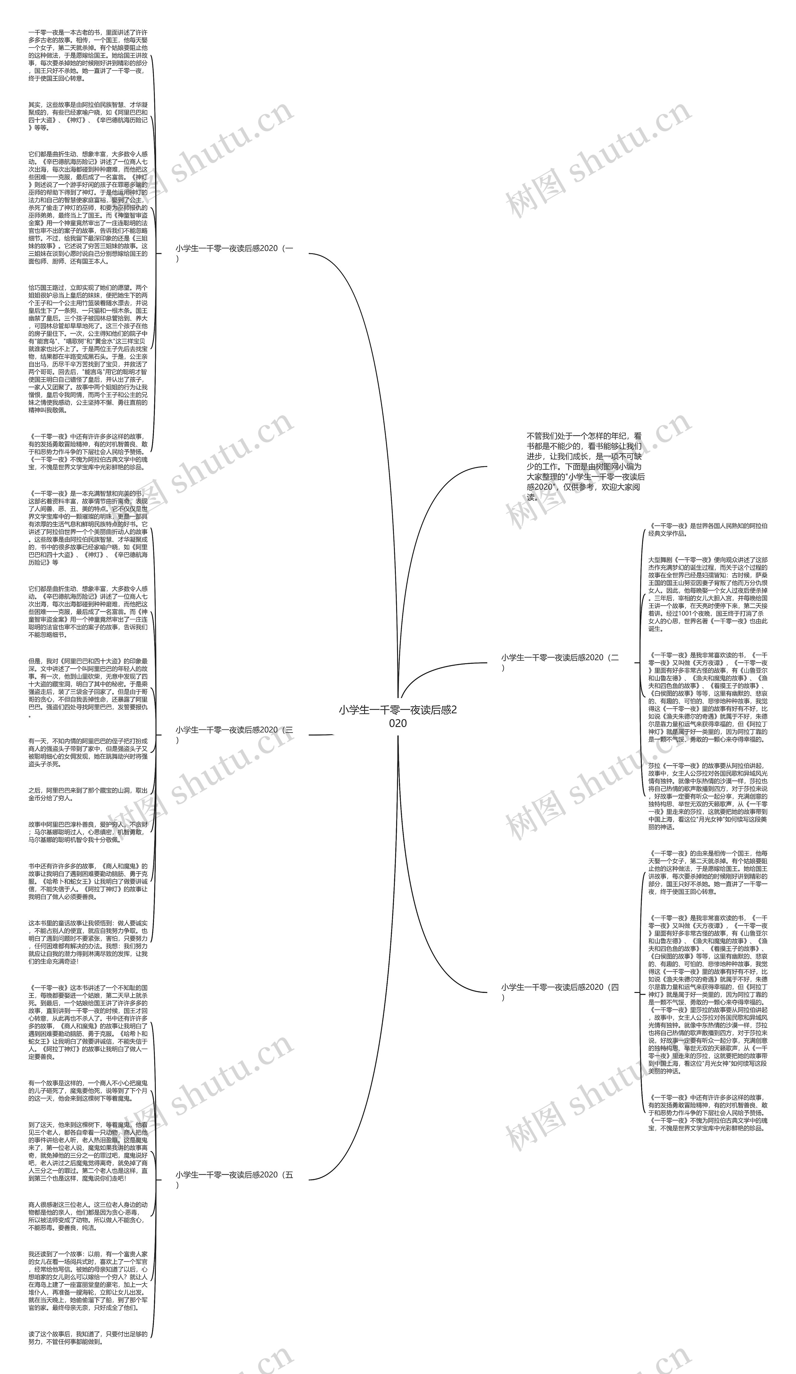 小学生一千零一夜读后感2020思维导图