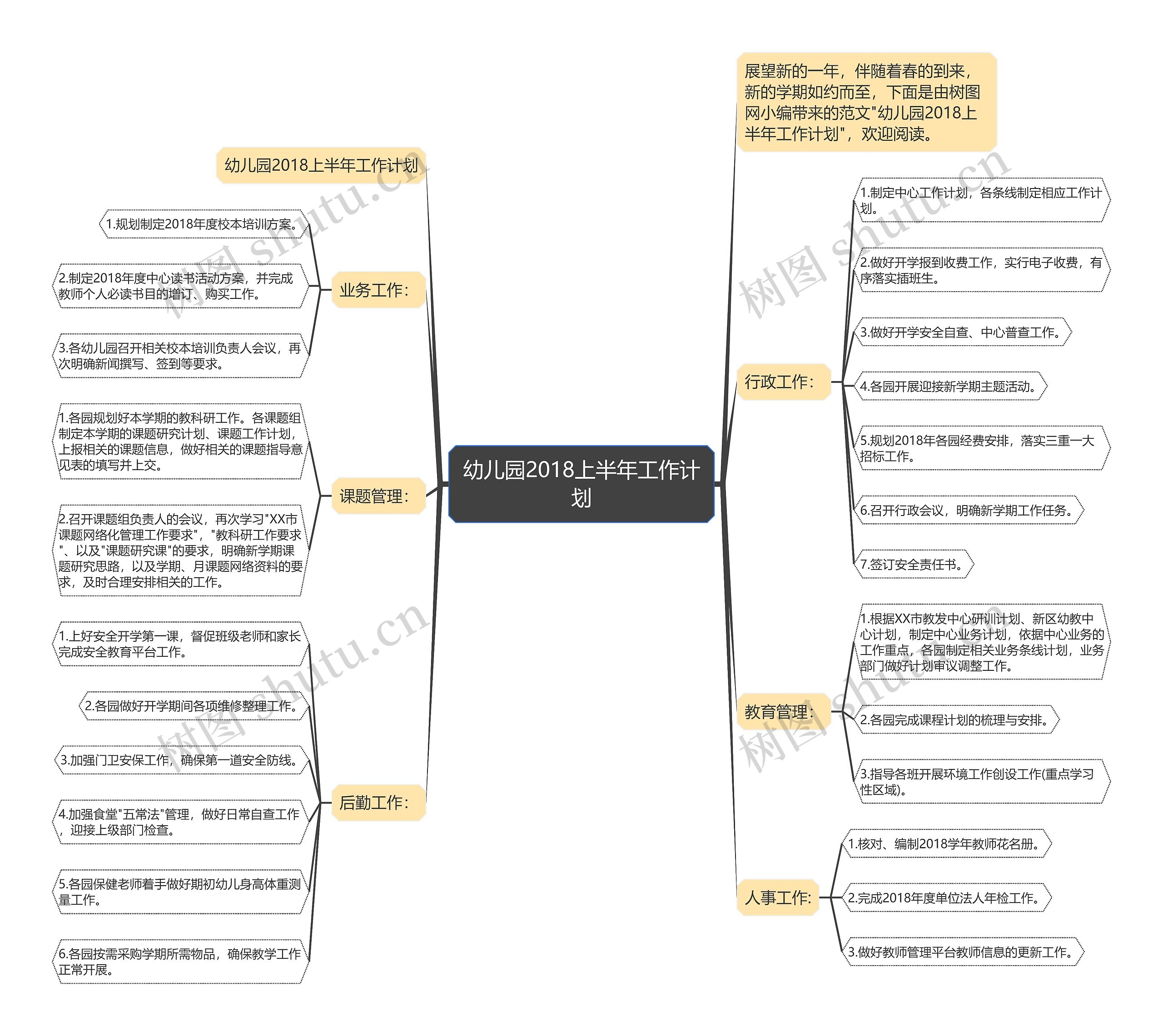 幼儿园2018上半年工作计划思维导图