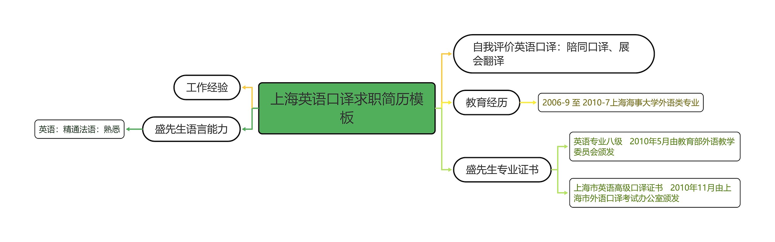 上海英语口译求职简历思维导图