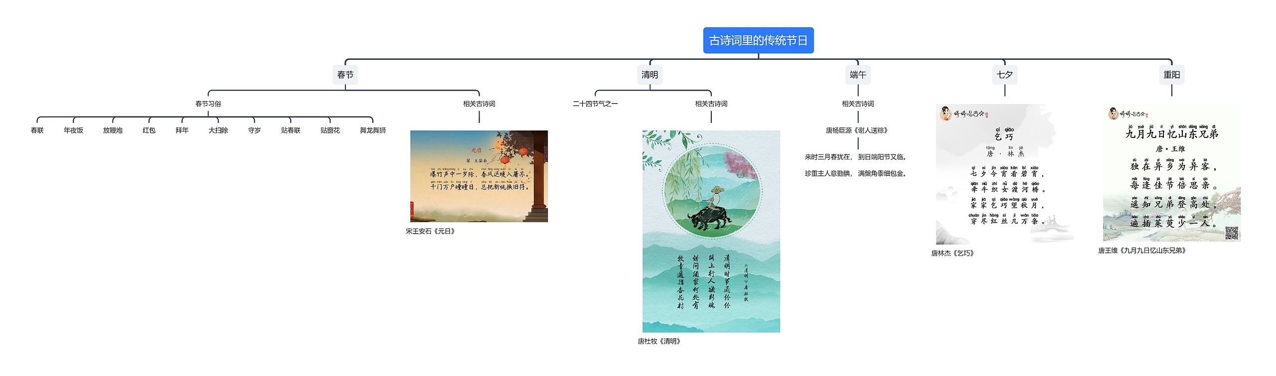 古诗词里的传统节日思维导图