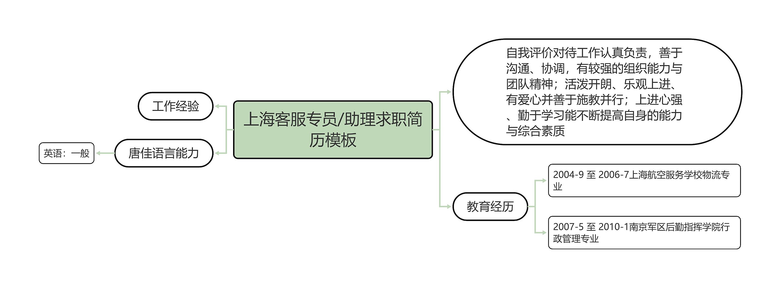 上海客服专员/助理求职简历思维导图