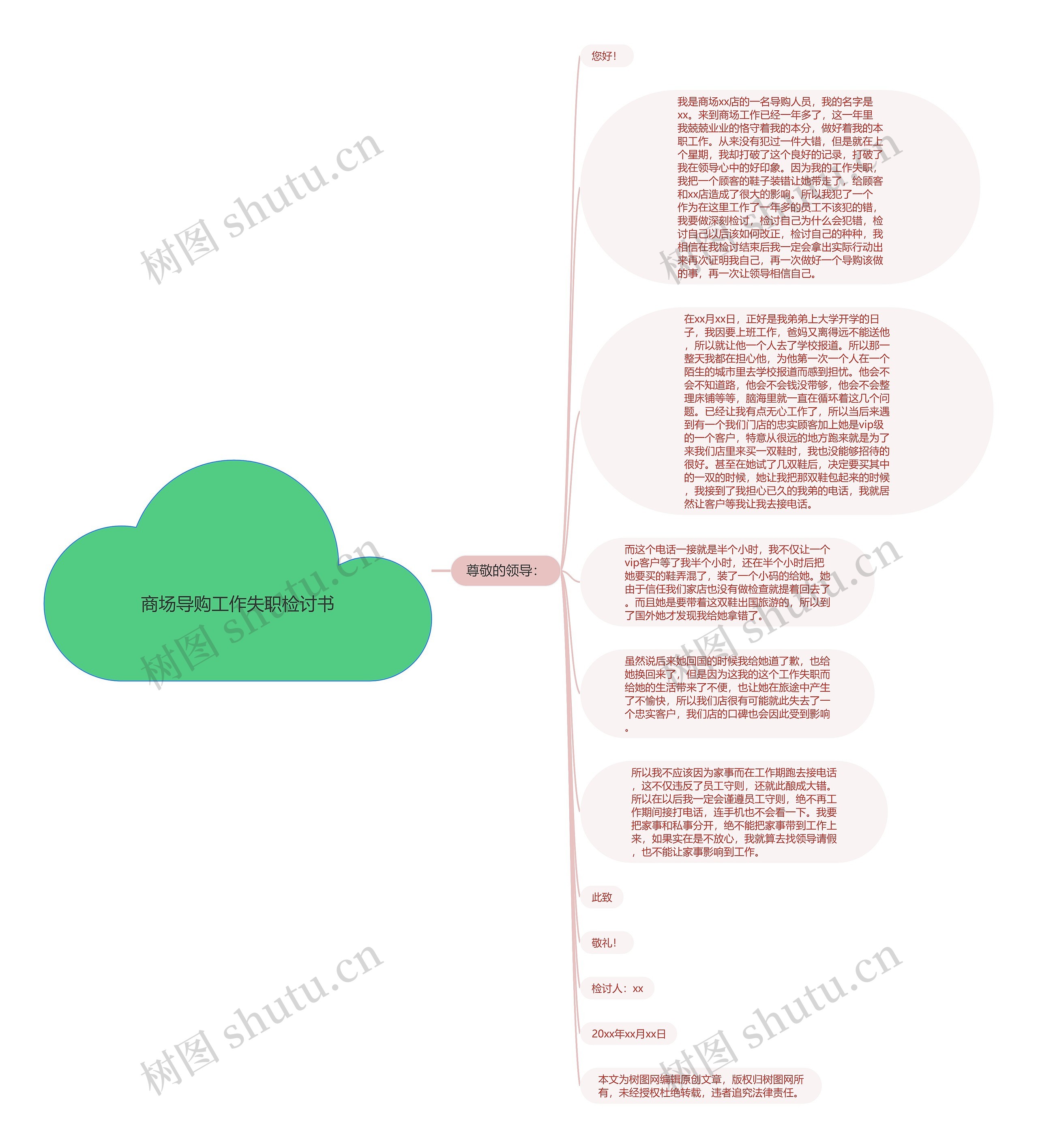 商场导购工作失职检讨书思维导图