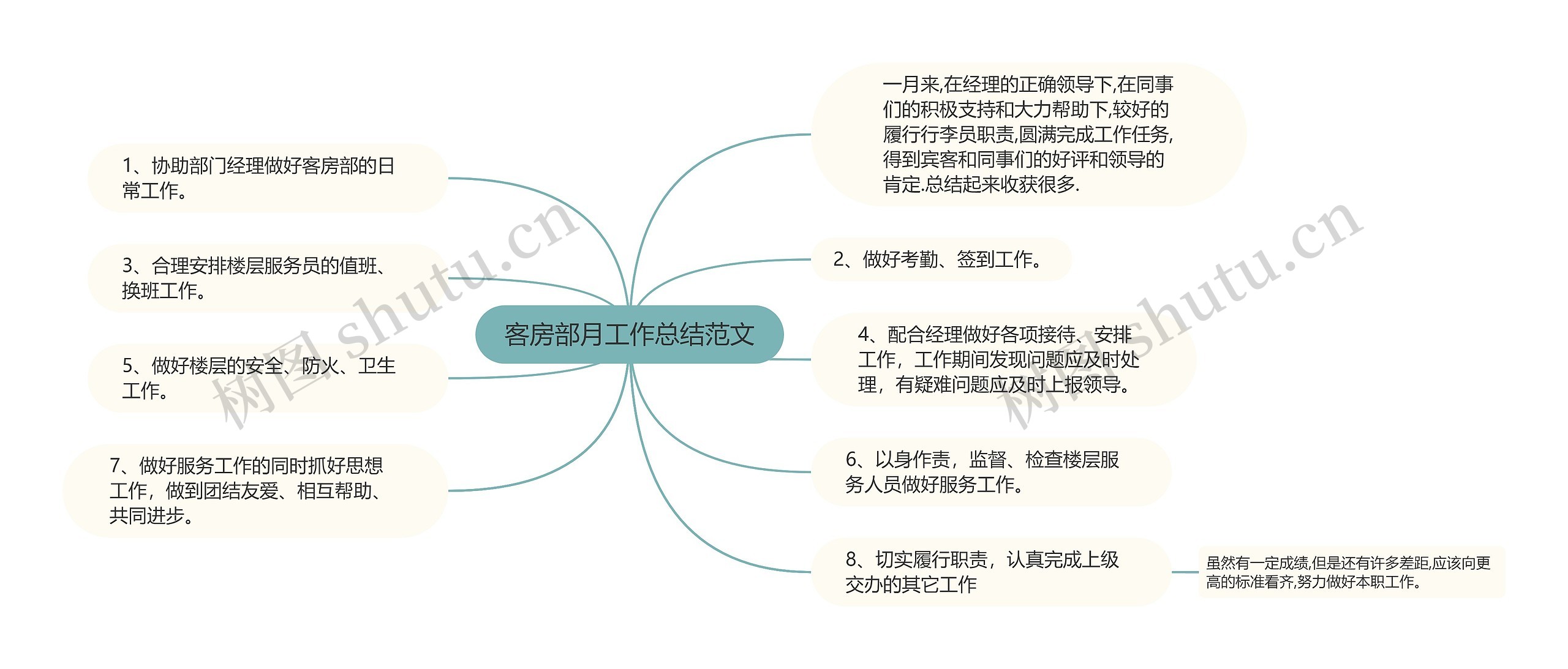 客房部月工作总结范文思维导图