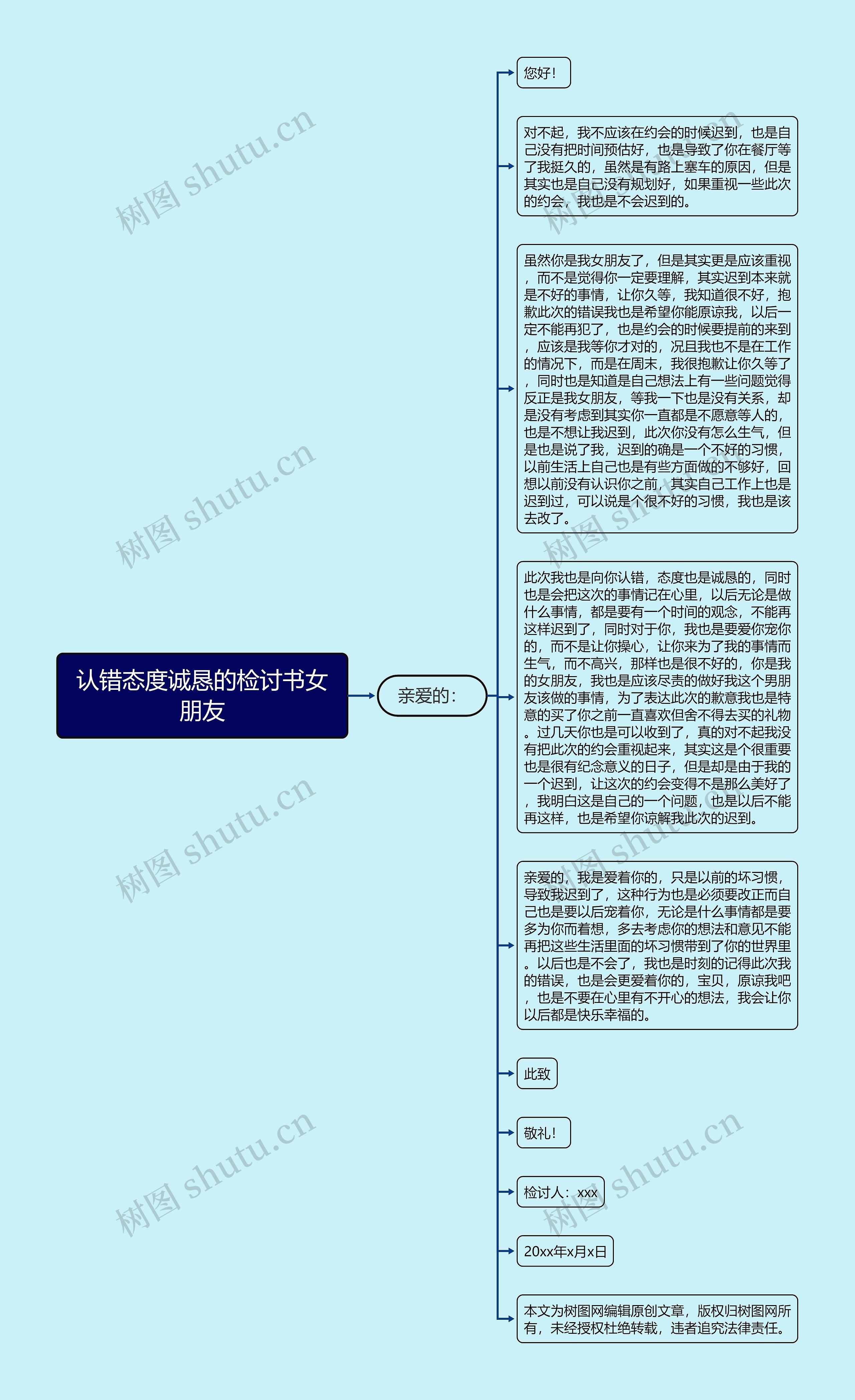 认错态度诚恳的检讨书女朋友思维导图