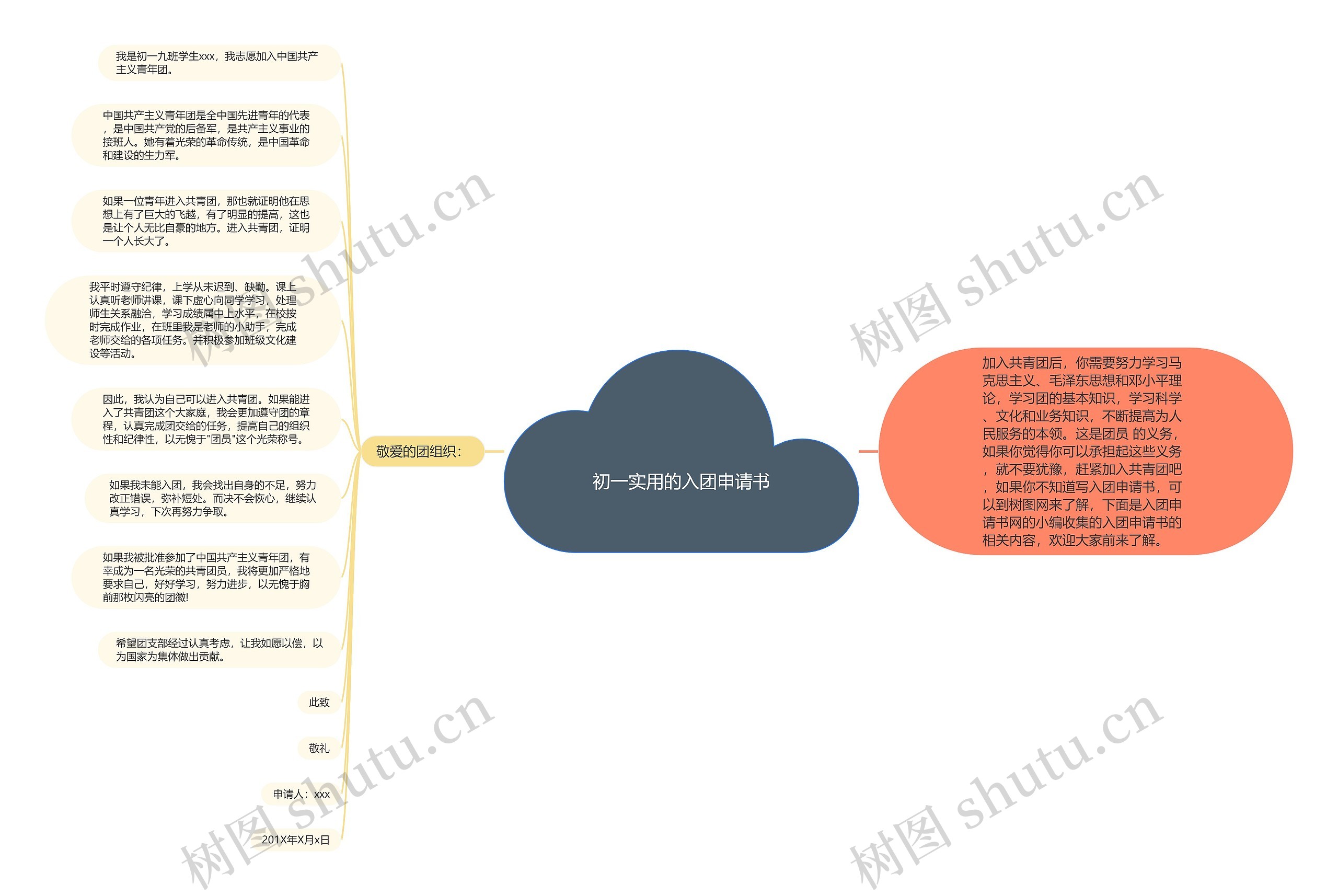 初一实用的入团申请书思维导图