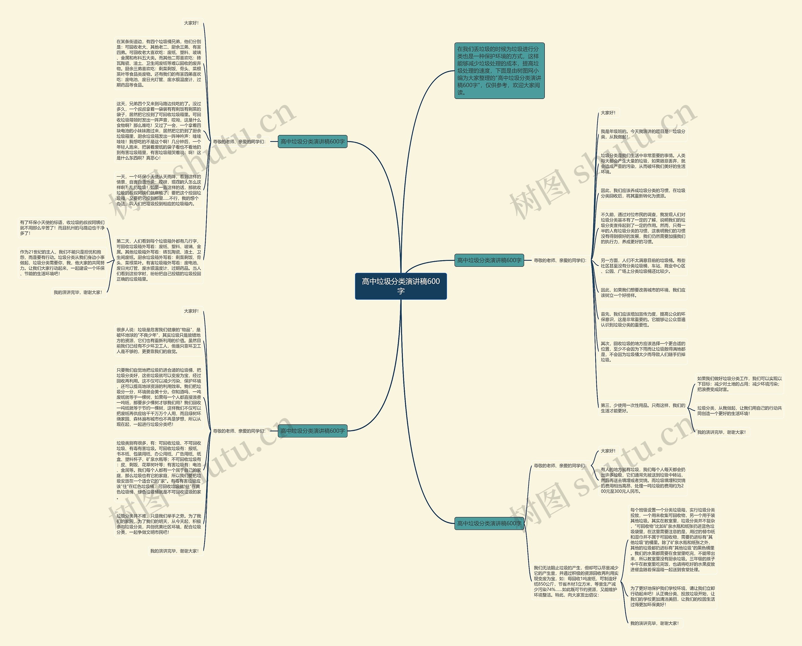 高中垃圾分类演讲稿600字思维导图