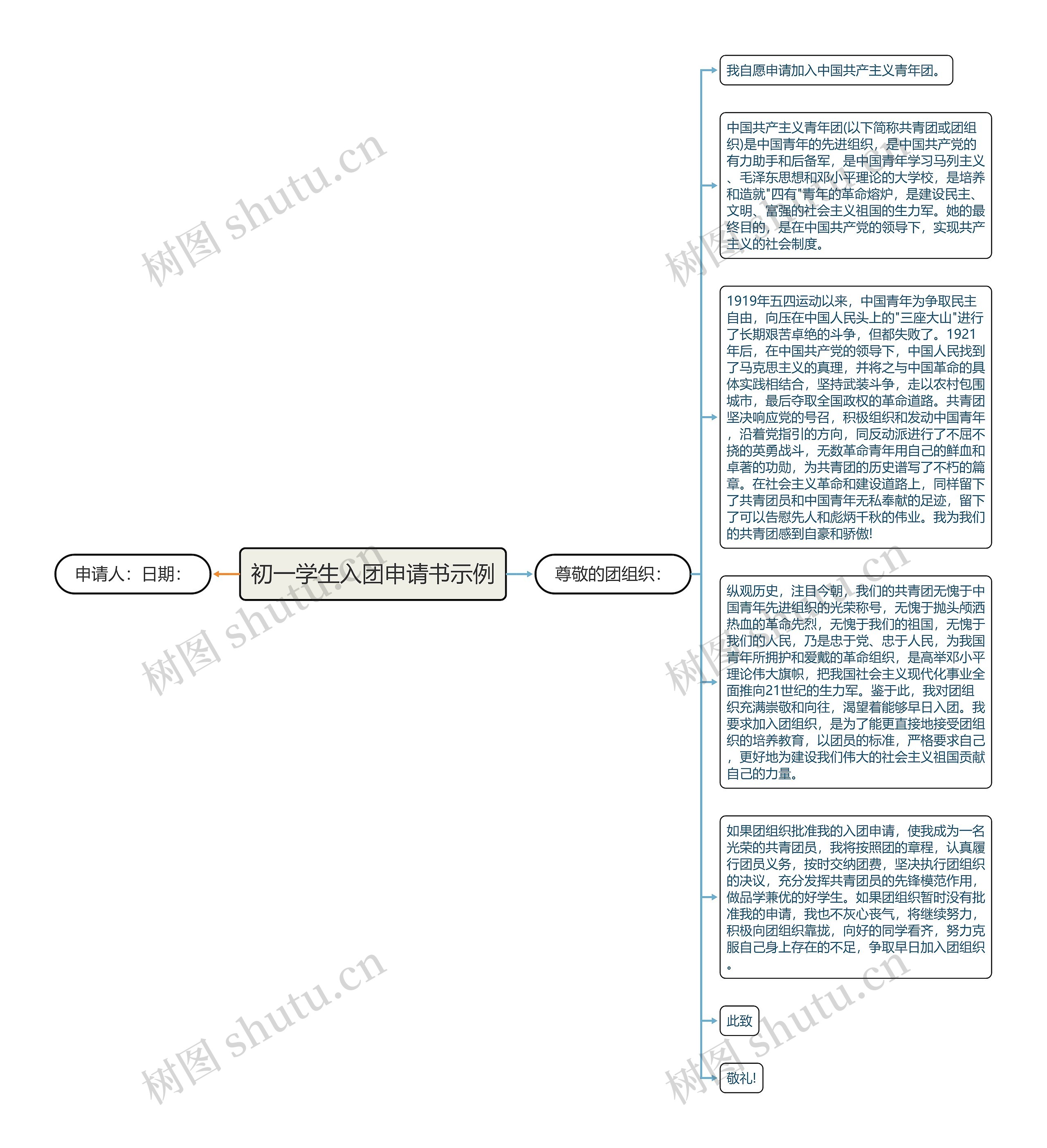 初一学生入团申请书示例思维导图