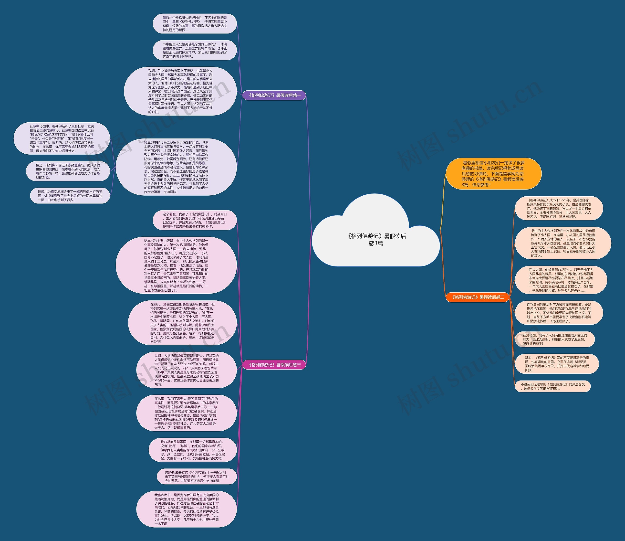 《格列佛游记》暑假读后感3篇思维导图