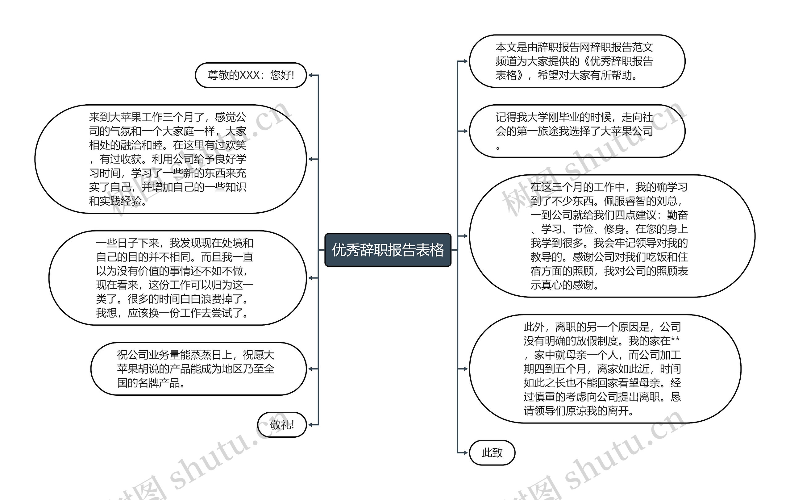 优秀辞职报告表格思维导图