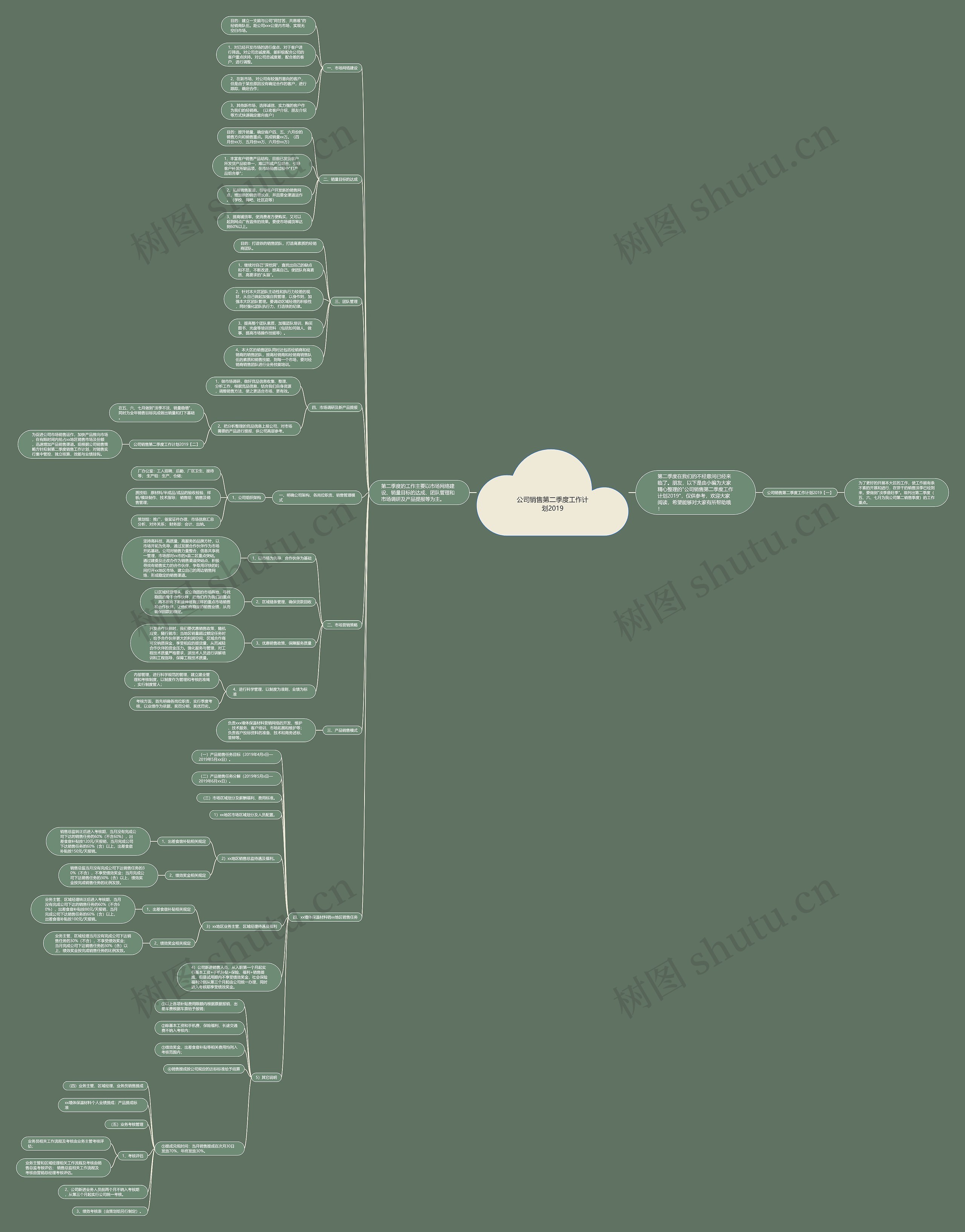 公司销售第二季度工作计划2019思维导图