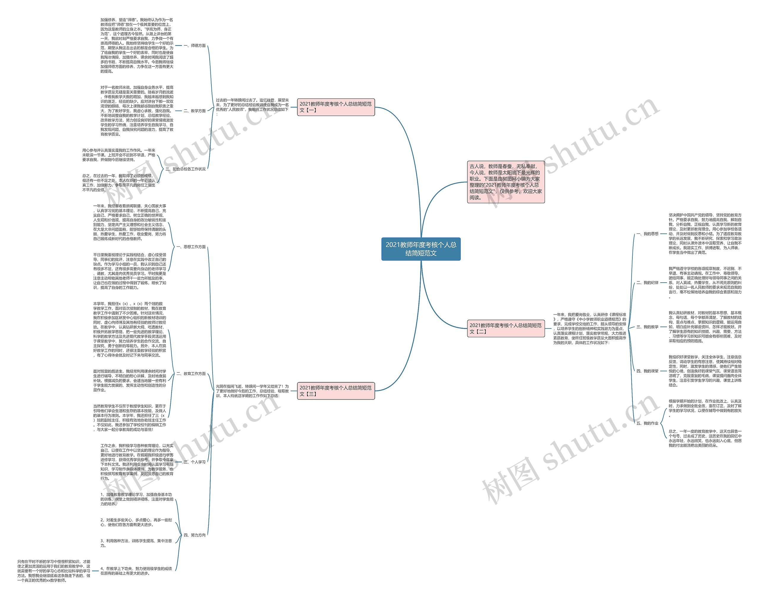 2021教师年度考核个人总结简短范文思维导图高清图 2021教师年度考核个人总结简短范文思维导图