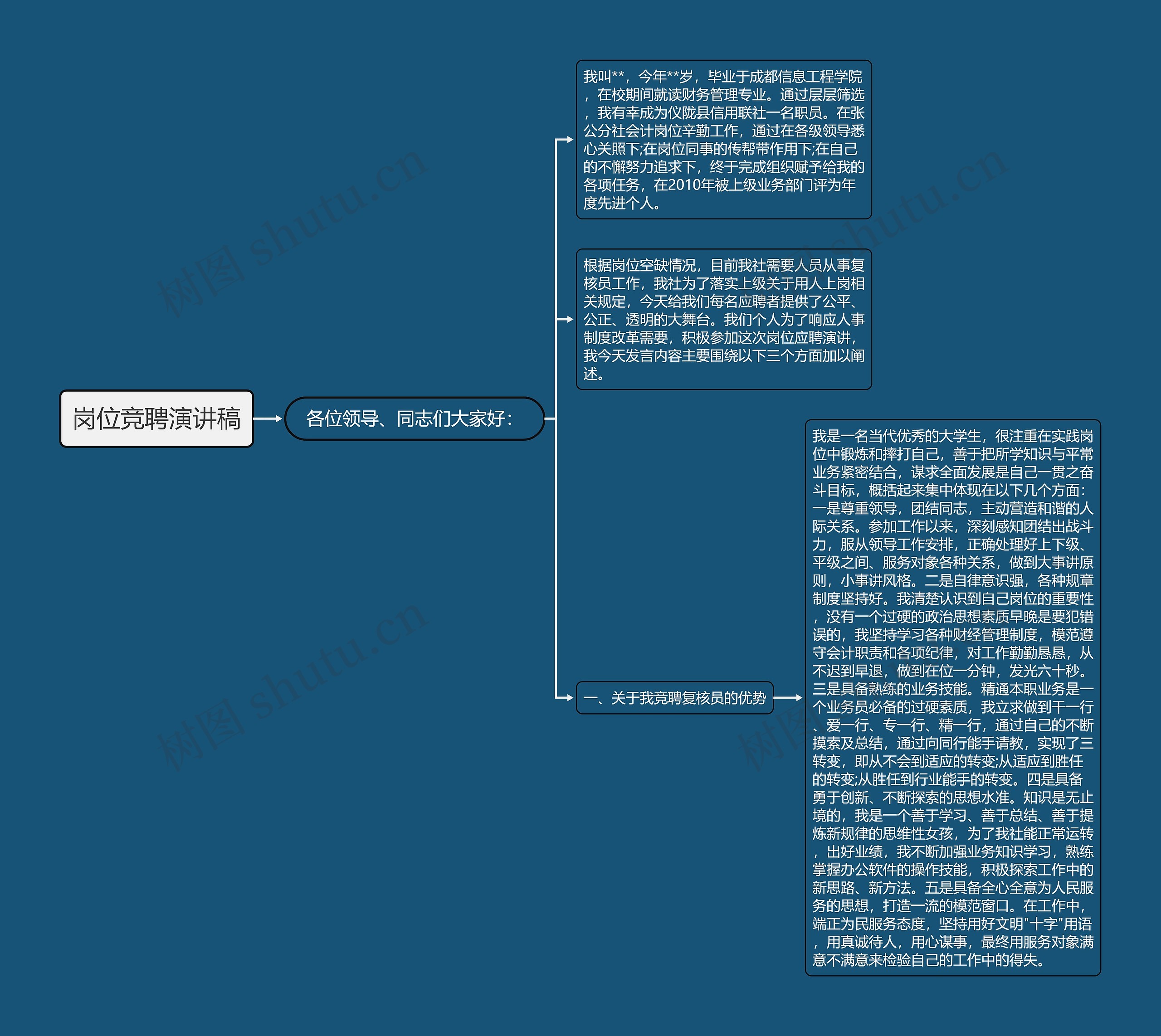 岗位竞聘演讲稿思维导图
