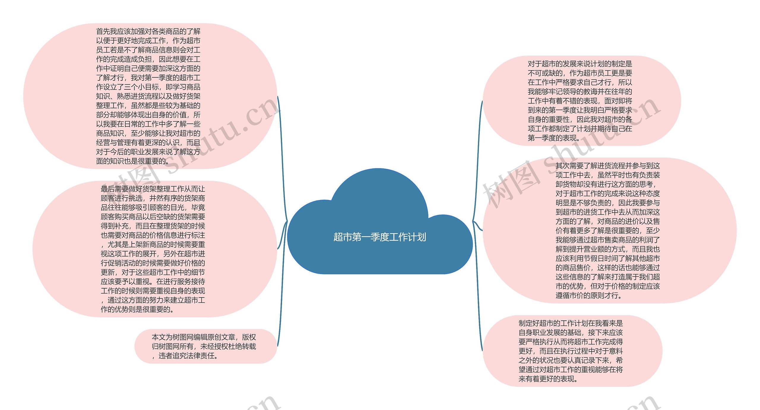 超市第一季度工作计划思维导图