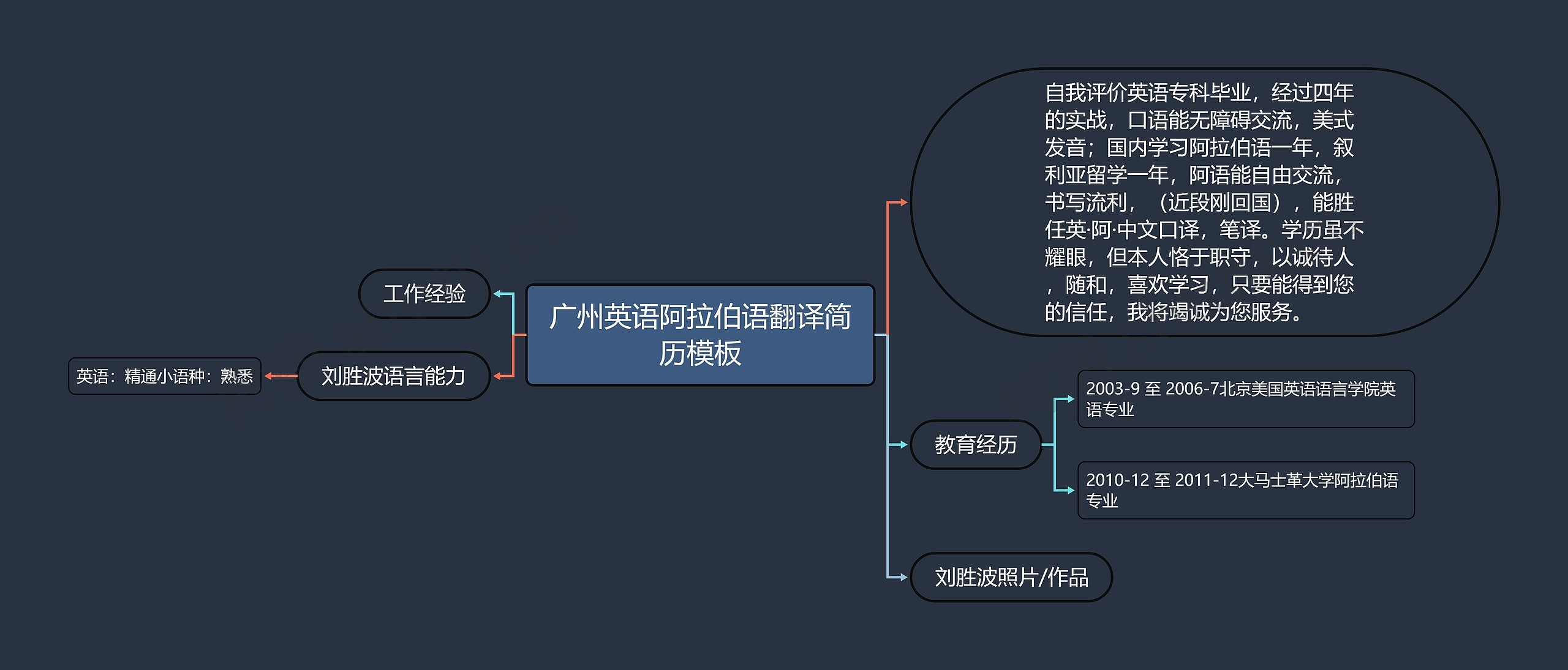 广州英语阿拉伯语翻译简历模板