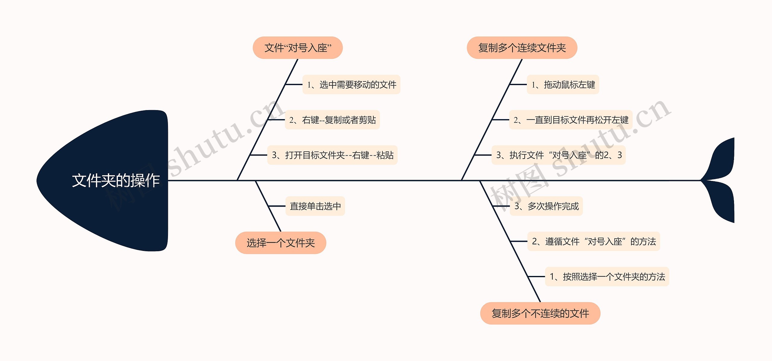 文件夹的操作