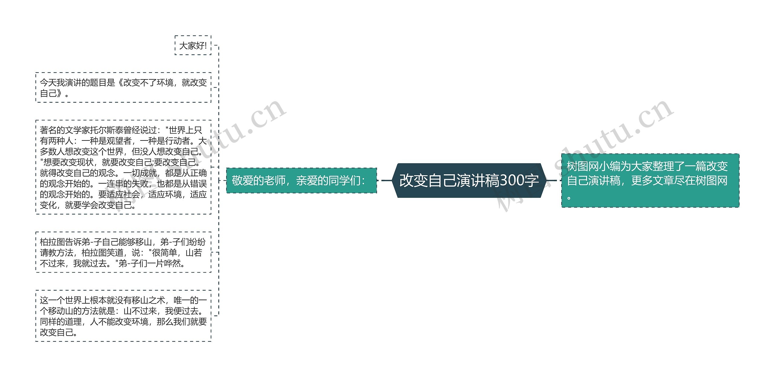 改变自己演讲稿300字思维导图